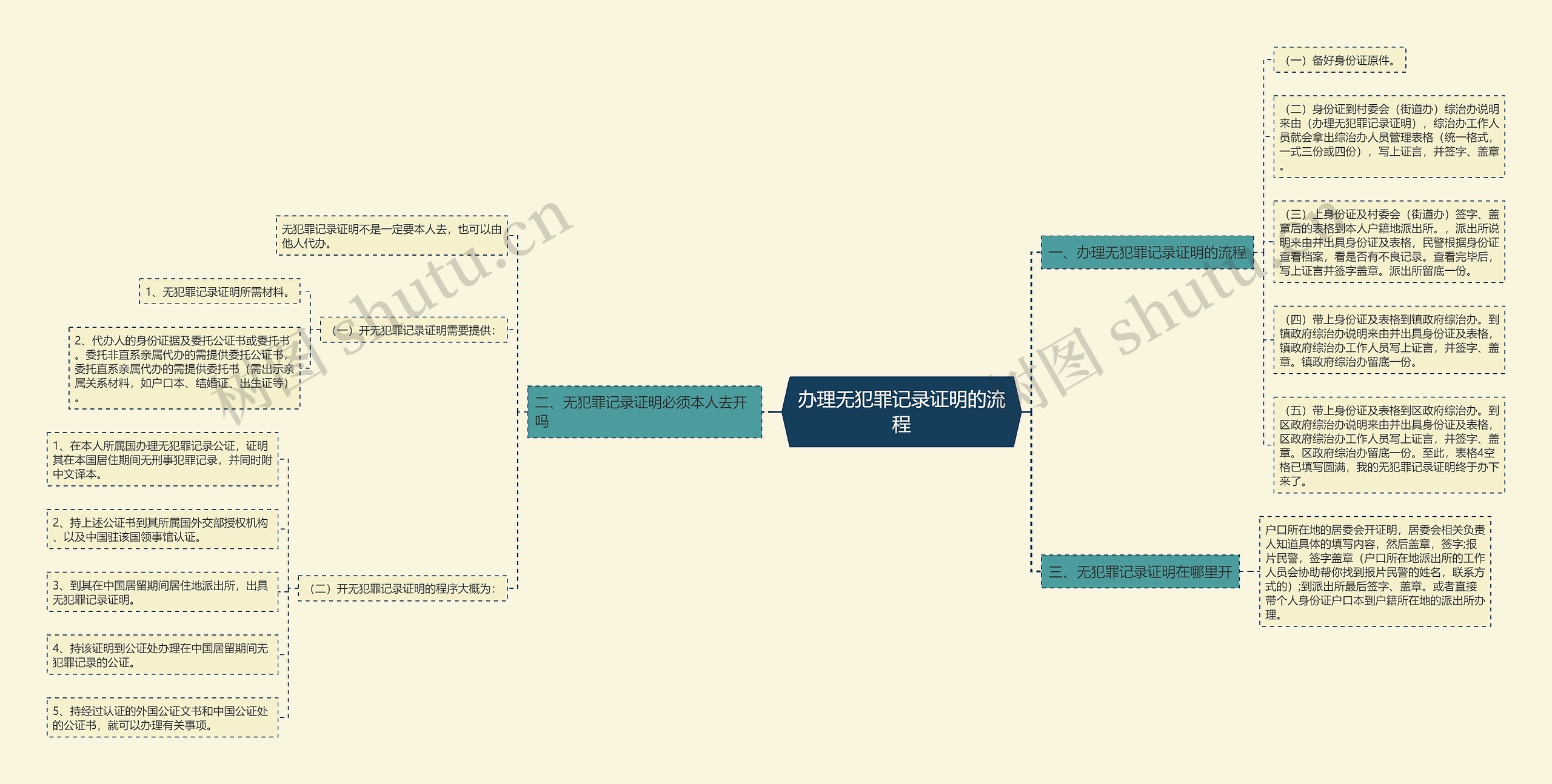 办理无犯罪记录证明的流程思维导图