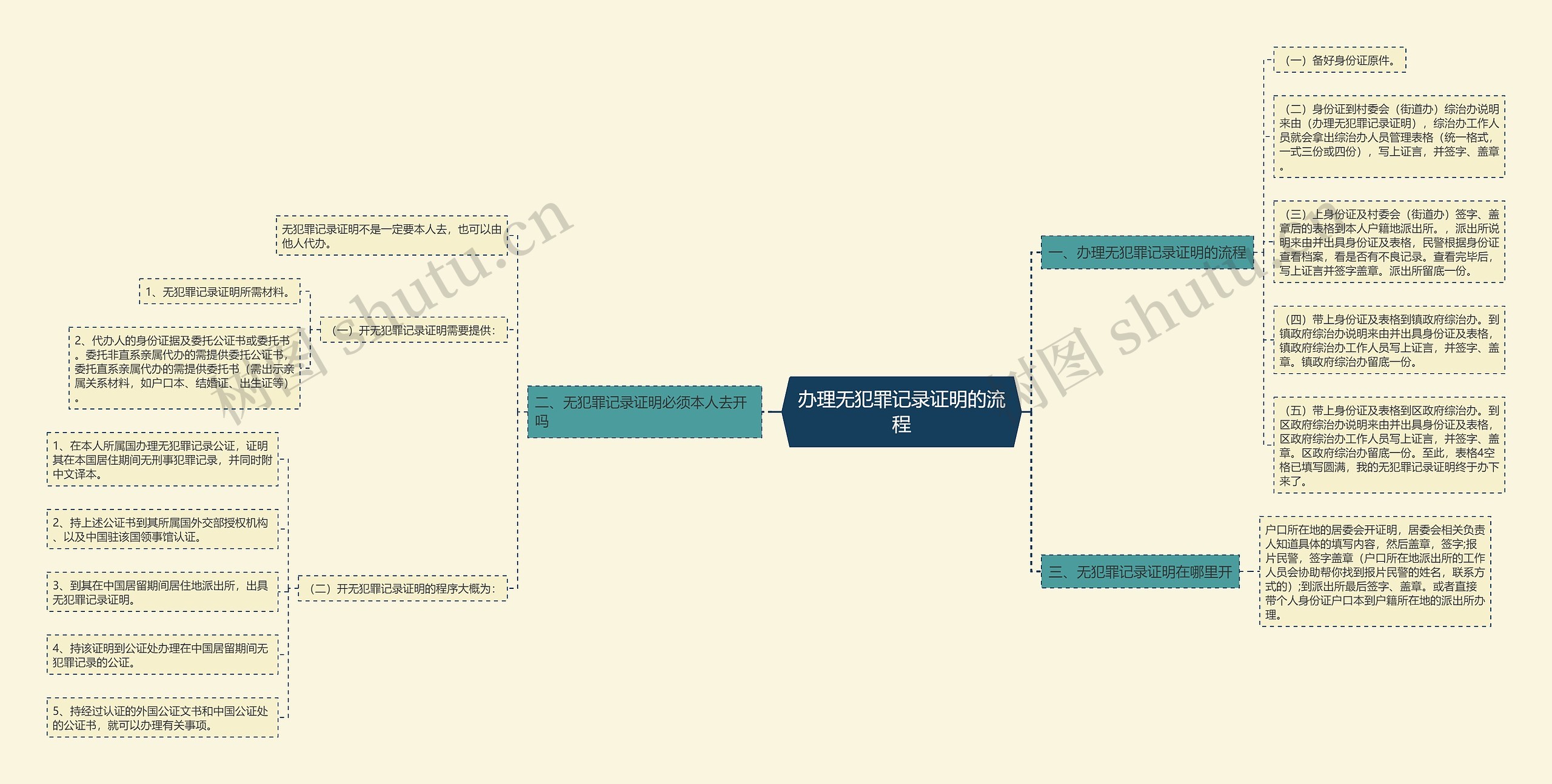 办理无犯罪记录证明的流程 办理无犯罪记录证明的流程