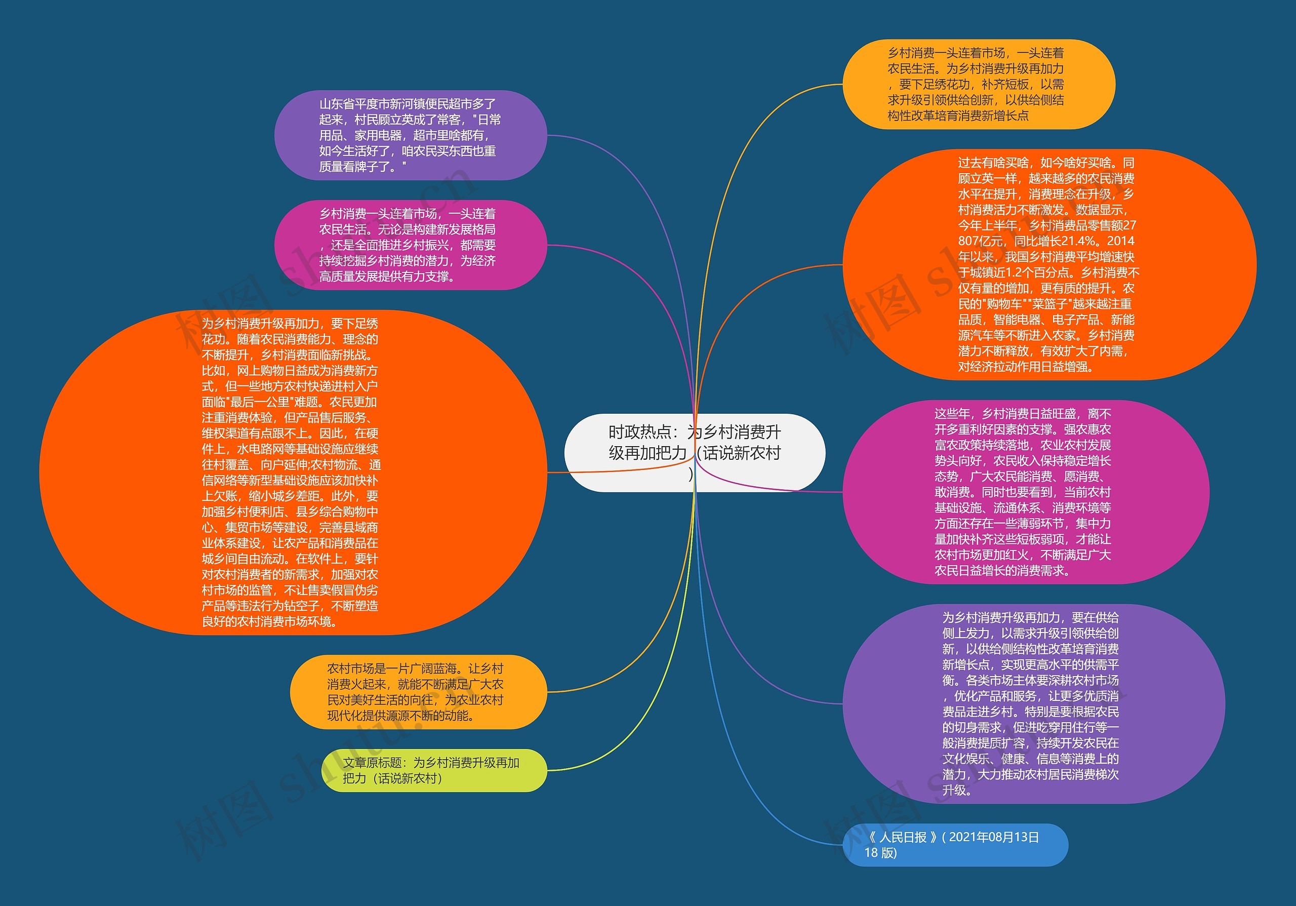 时政热点：为乡村消费升级再加把力（话说新农村）思维导图