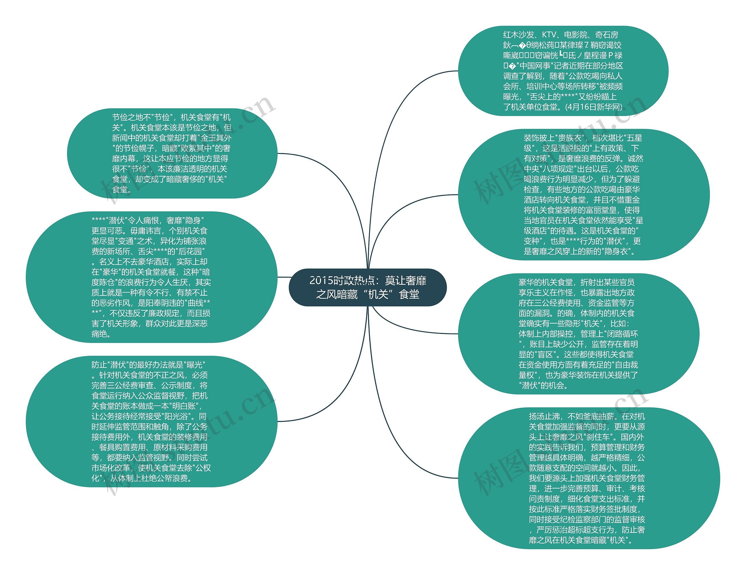 2015时政热点：莫让奢靡之风暗藏“机关”食堂思维导图