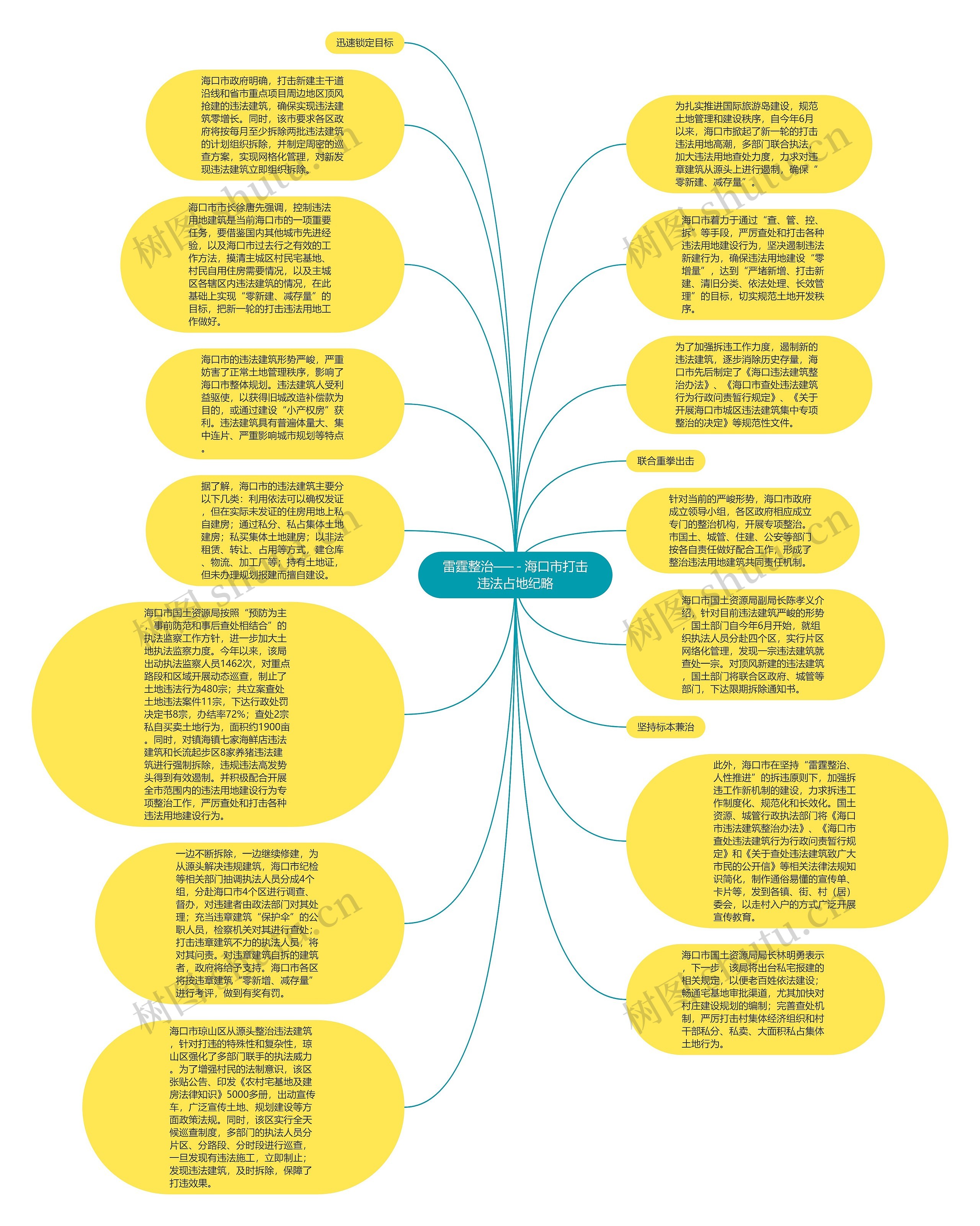 雷霆整治—— 海口市打击违法占地纪略思维导图