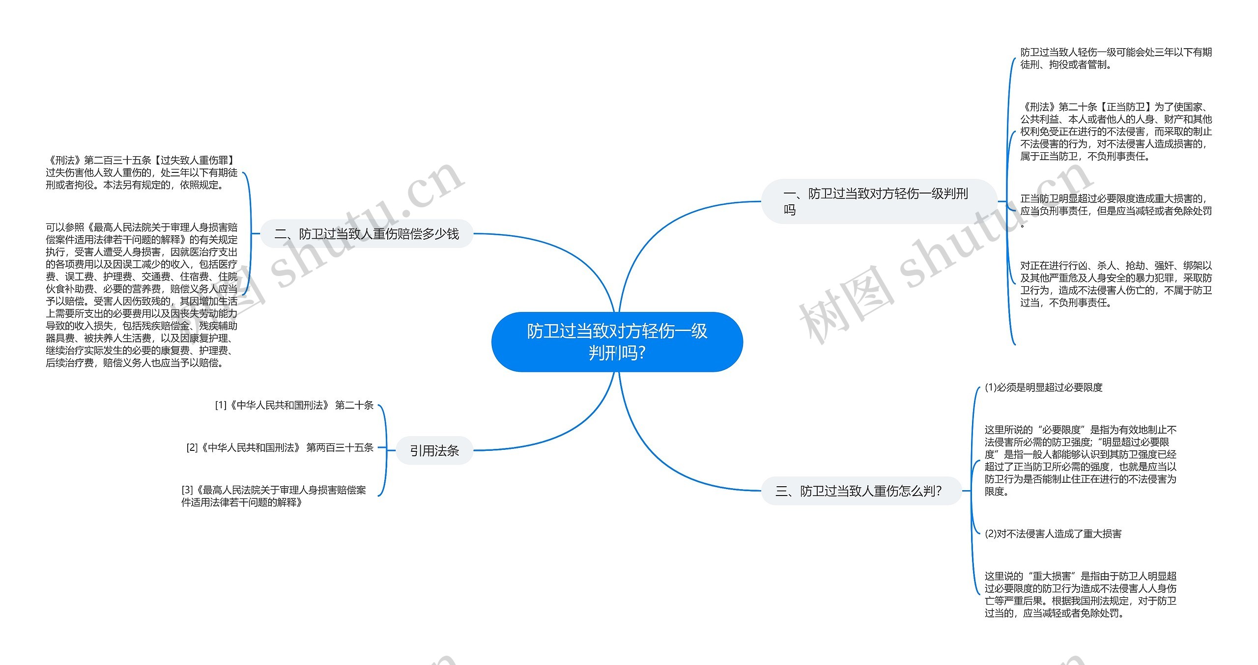 防卫过当致对方轻伤一级判刑吗?思维导图