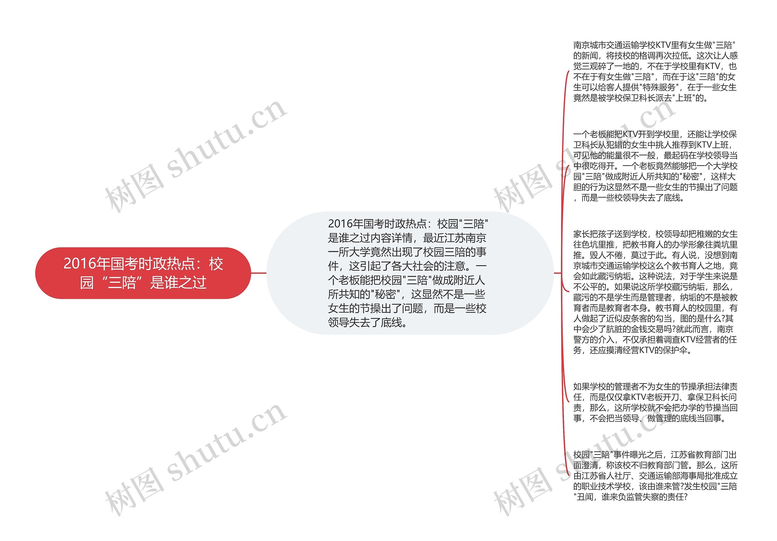 2016年国考时政热点：校园“三陪”是谁之过思维导图