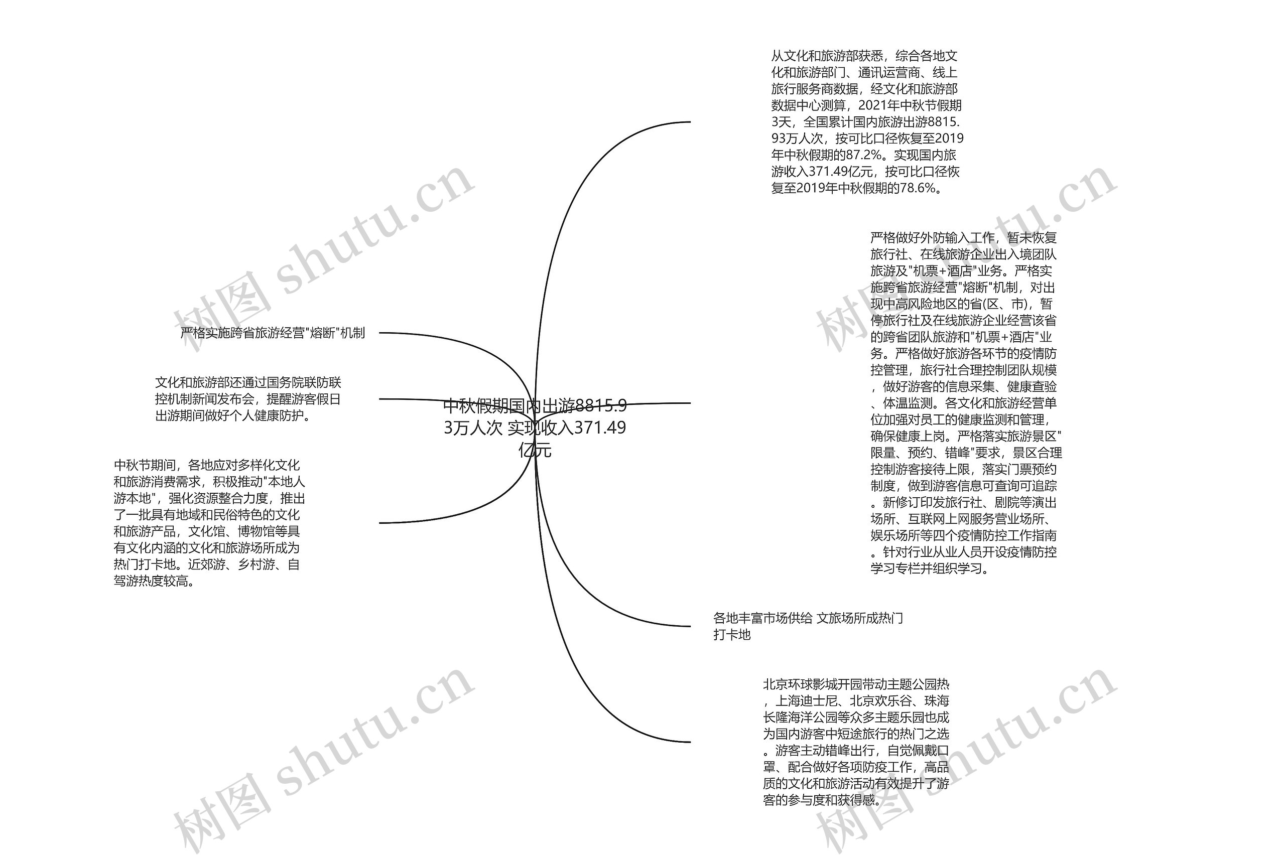 中秋假期国内出游8815.93万人次 实现收入371.49亿元思维导图