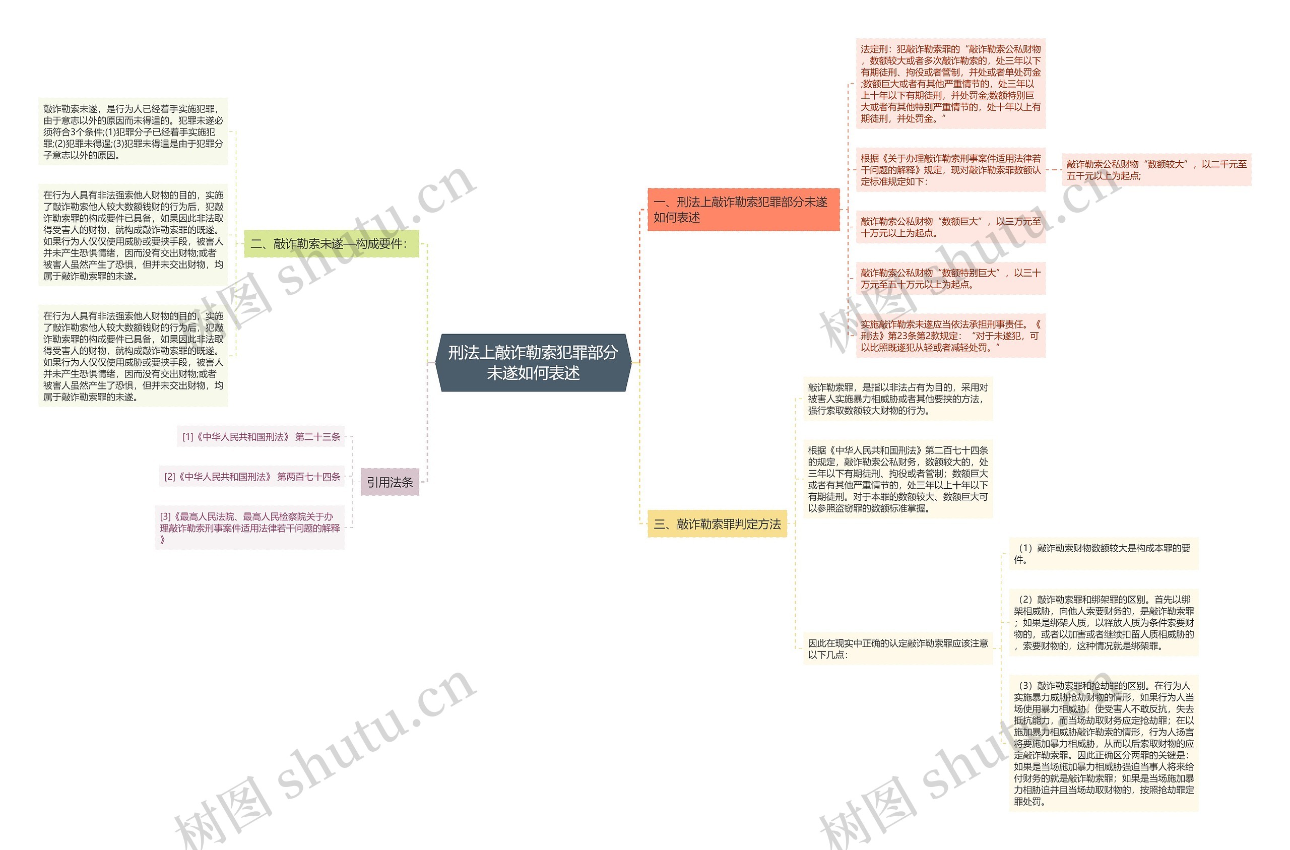 刑法上敲诈勒索犯罪部分未遂如何表述思维导图