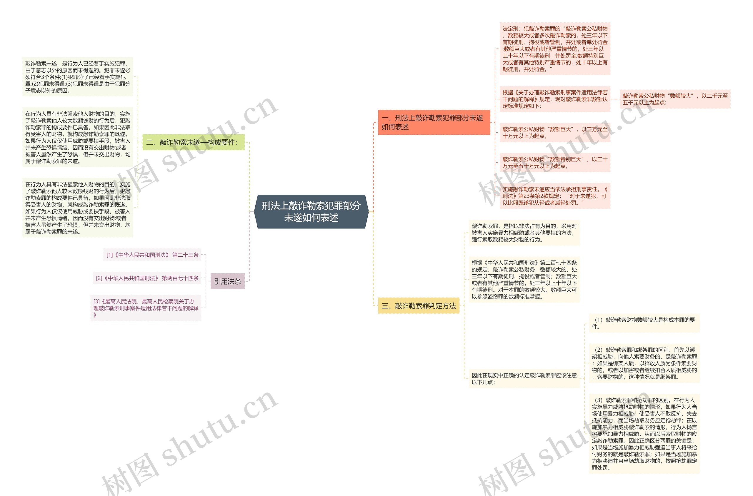 刑法上敲诈勒索犯罪部分未遂如何表述 刑法上敲诈勒索犯罪部分未遂如何表述