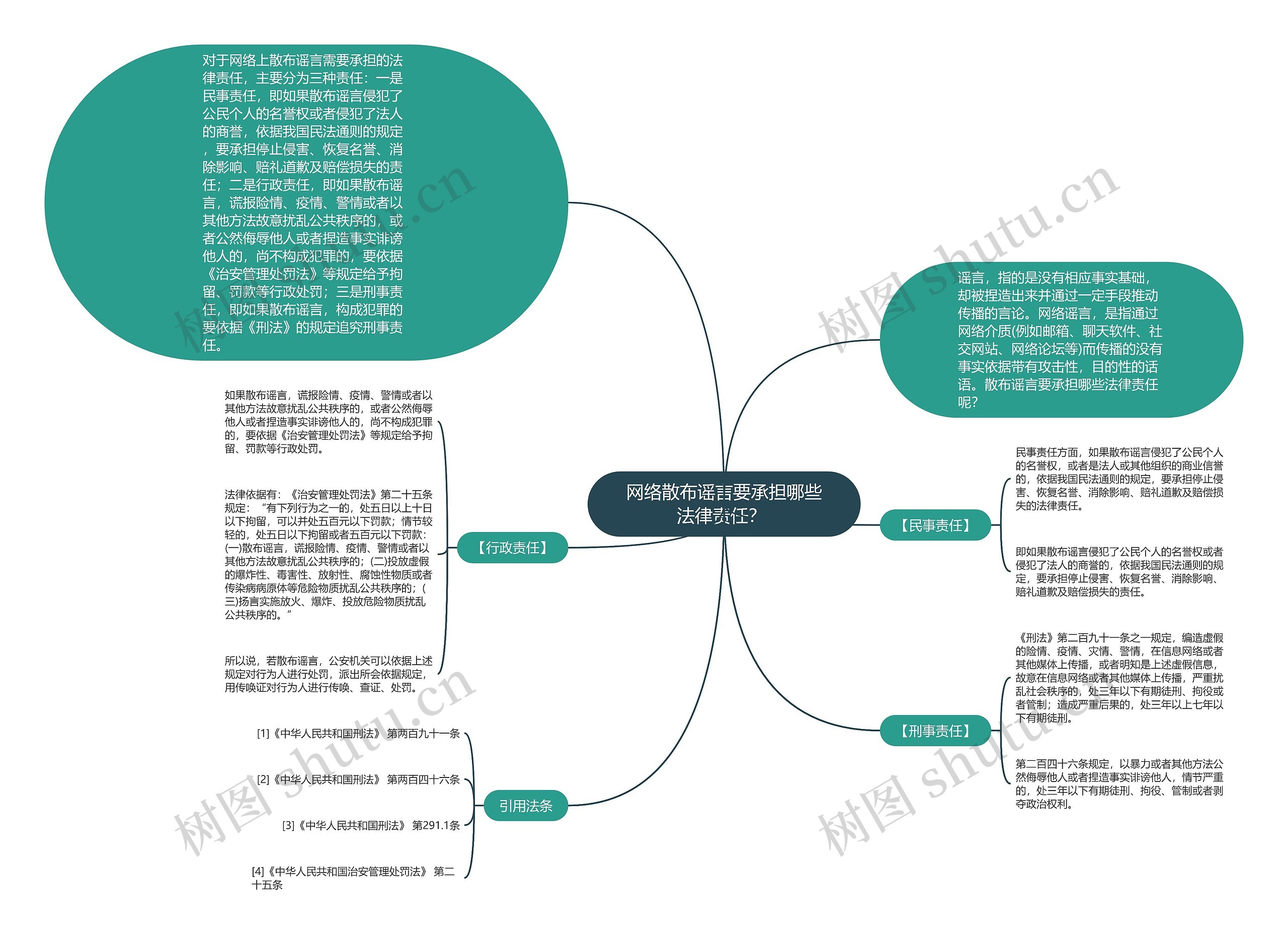 网络散布谣言要承担哪些法律责任？ 思维导图