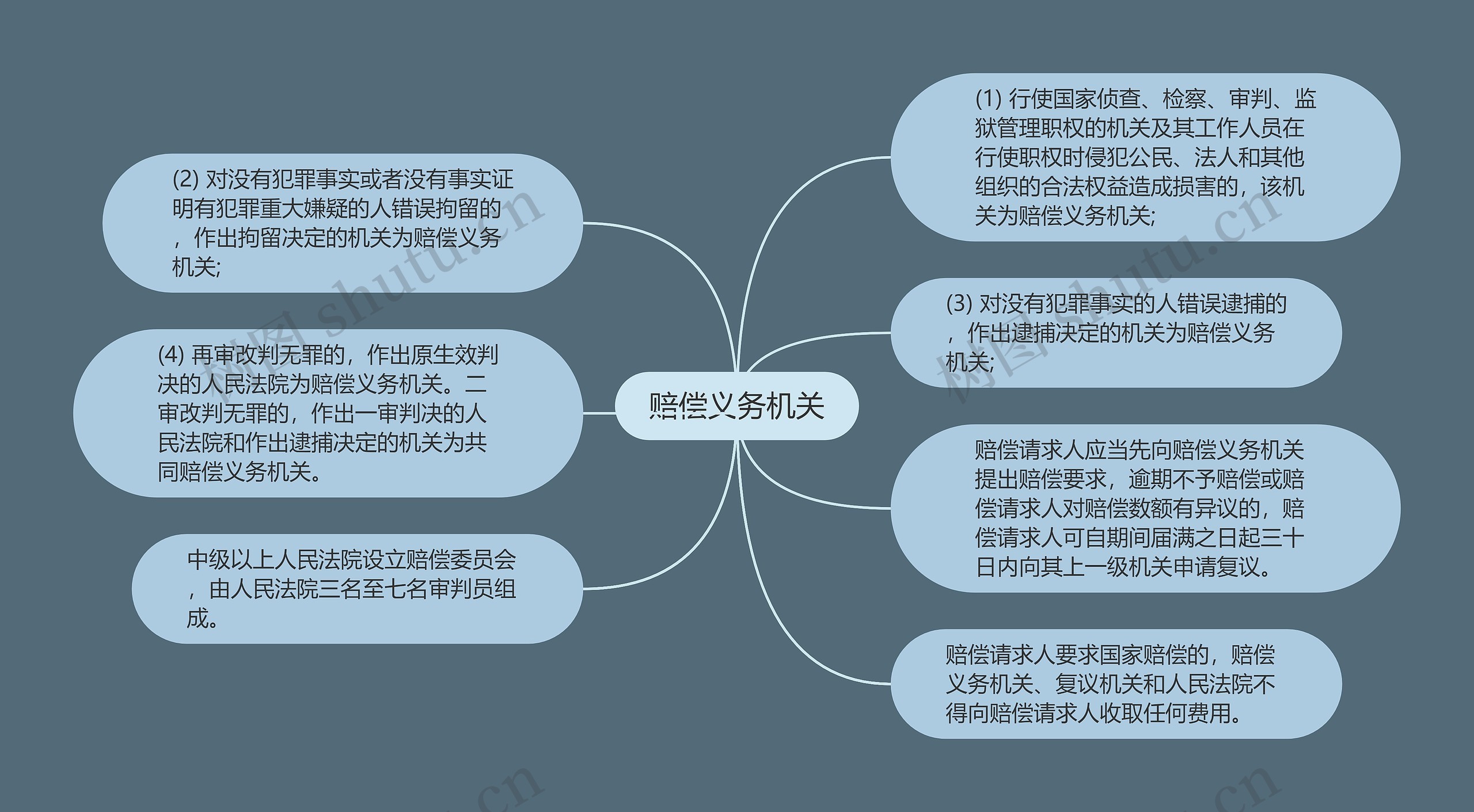 赔偿义务机关思维导图