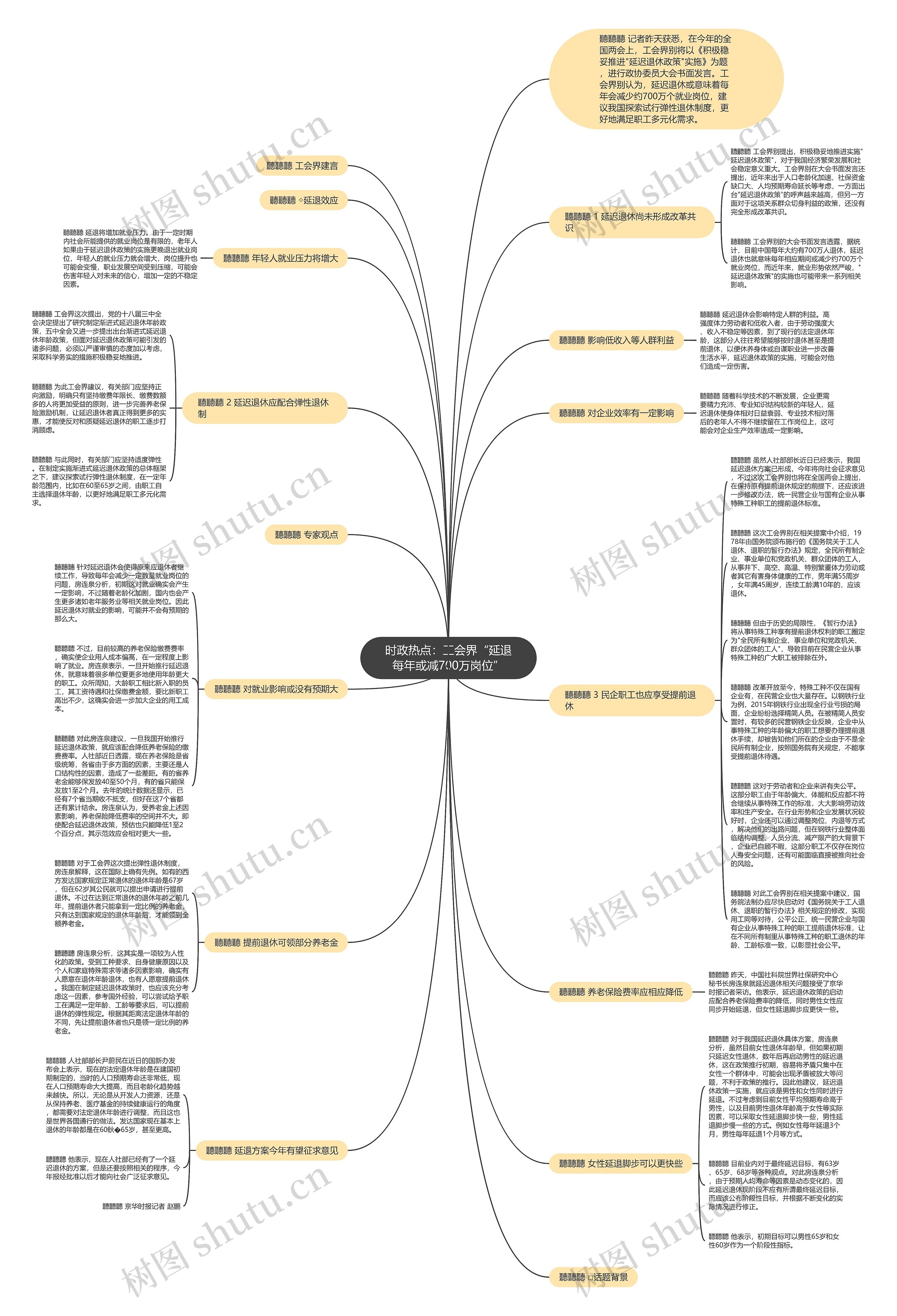 时政热点：工会界“延退每年或减700万岗位”思维导图