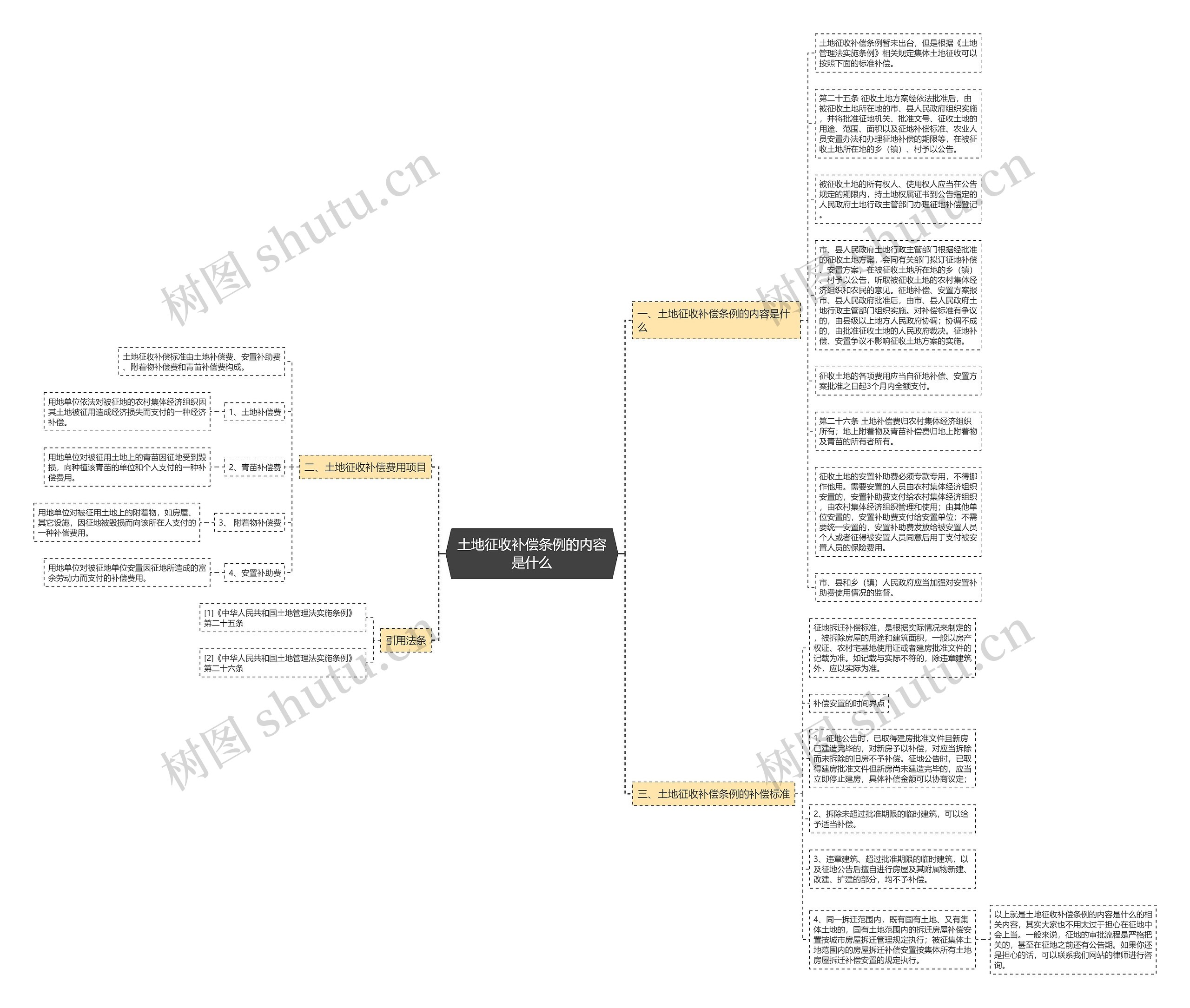 土地征收补偿条例的内容是什么思维导图