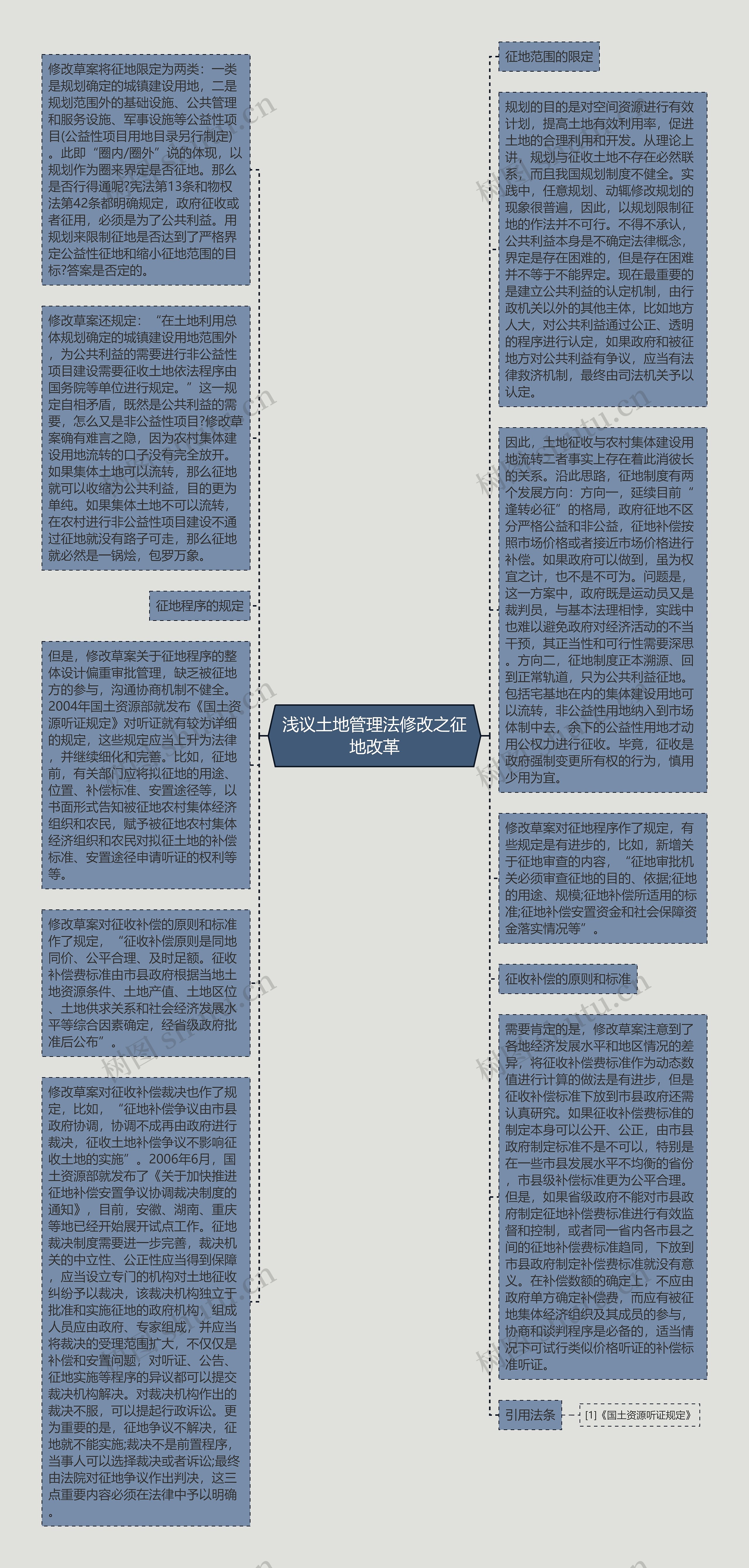 浅议土地管理法修改之征地改革思维导图高清图 浅议土地管理法修改之征地改革思维导图