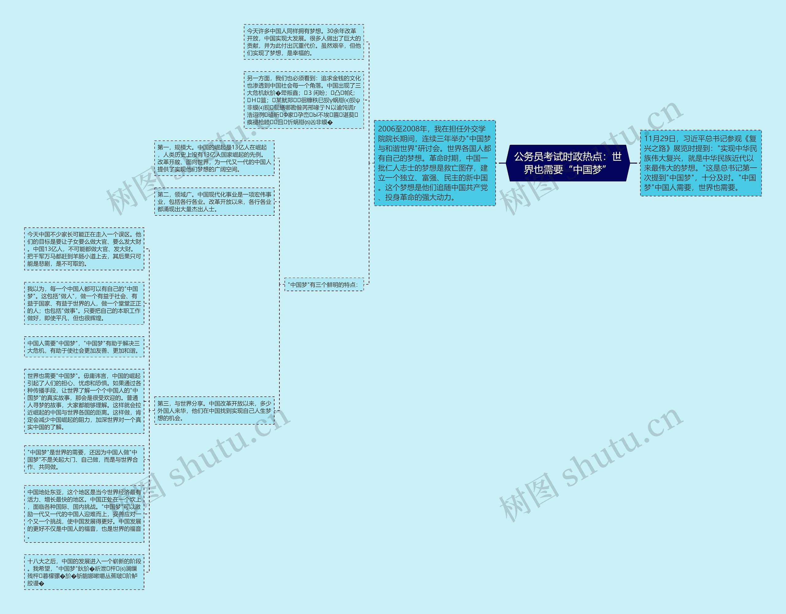 公务员考试时政热点：世界也需要“中国梦”思维导图