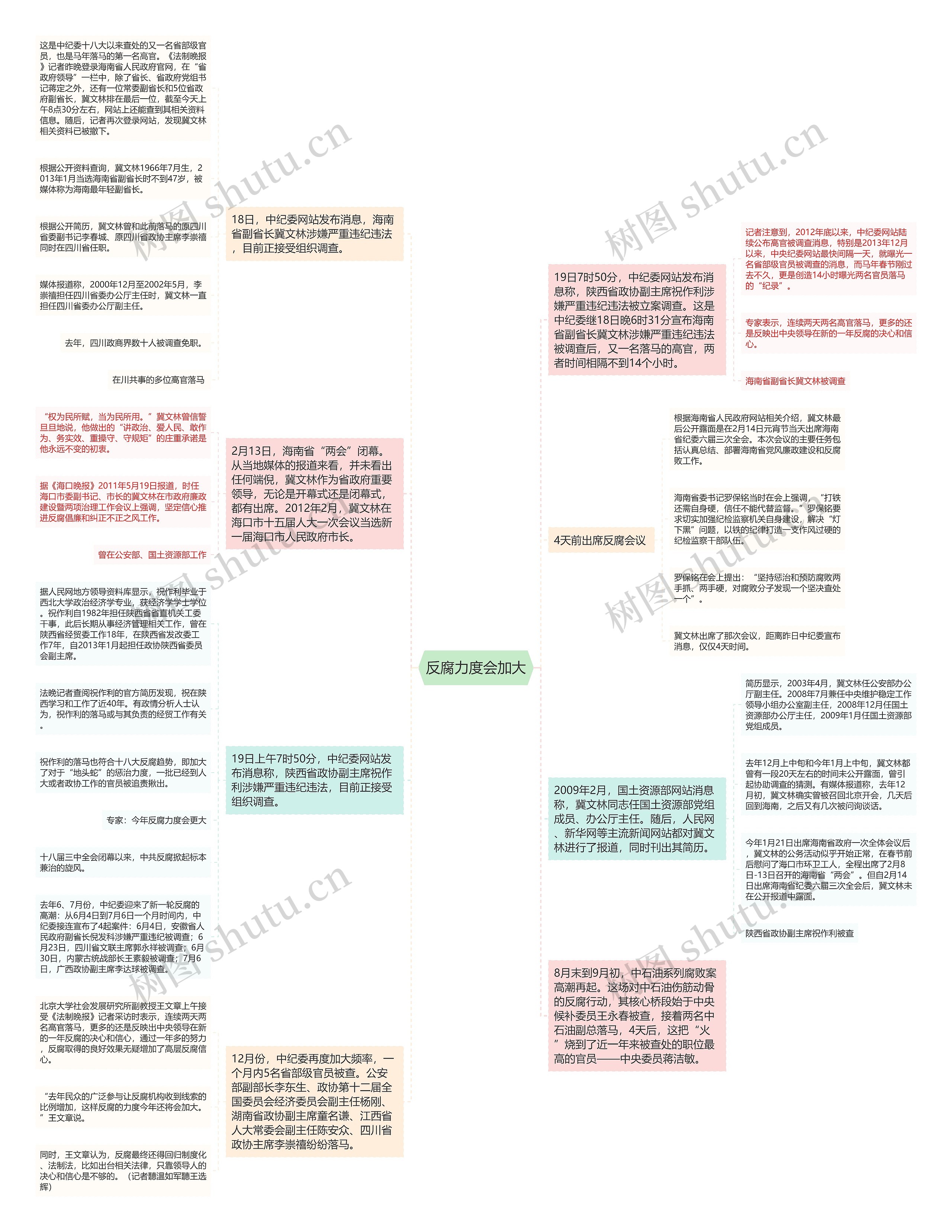 反腐力度会加大思维导图