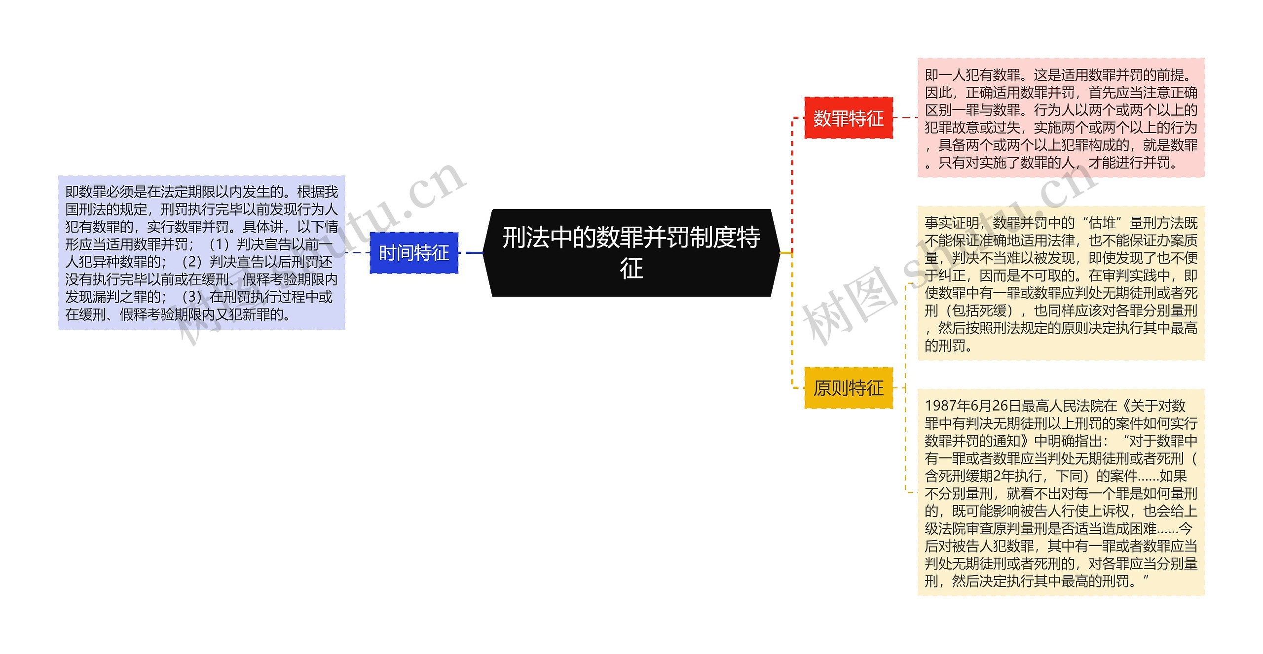 刑法中的数罪并罚制度特征思维导图