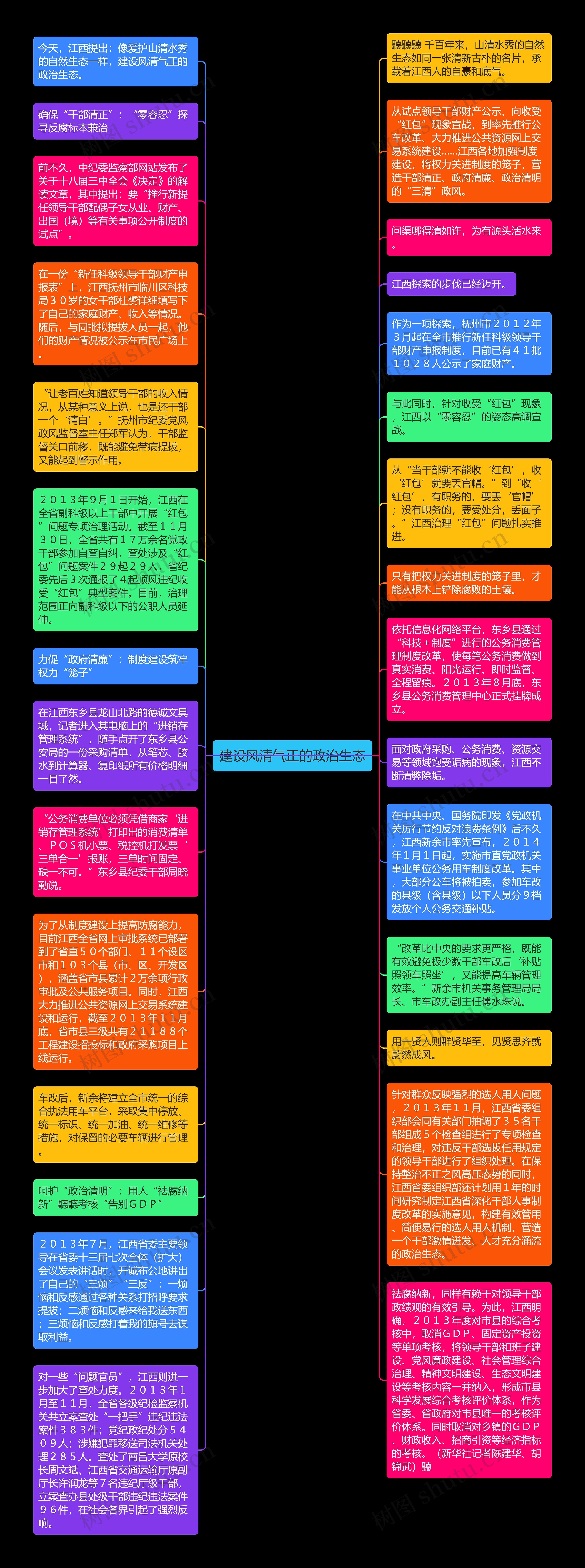 建设风清气正的政治生态思维导图