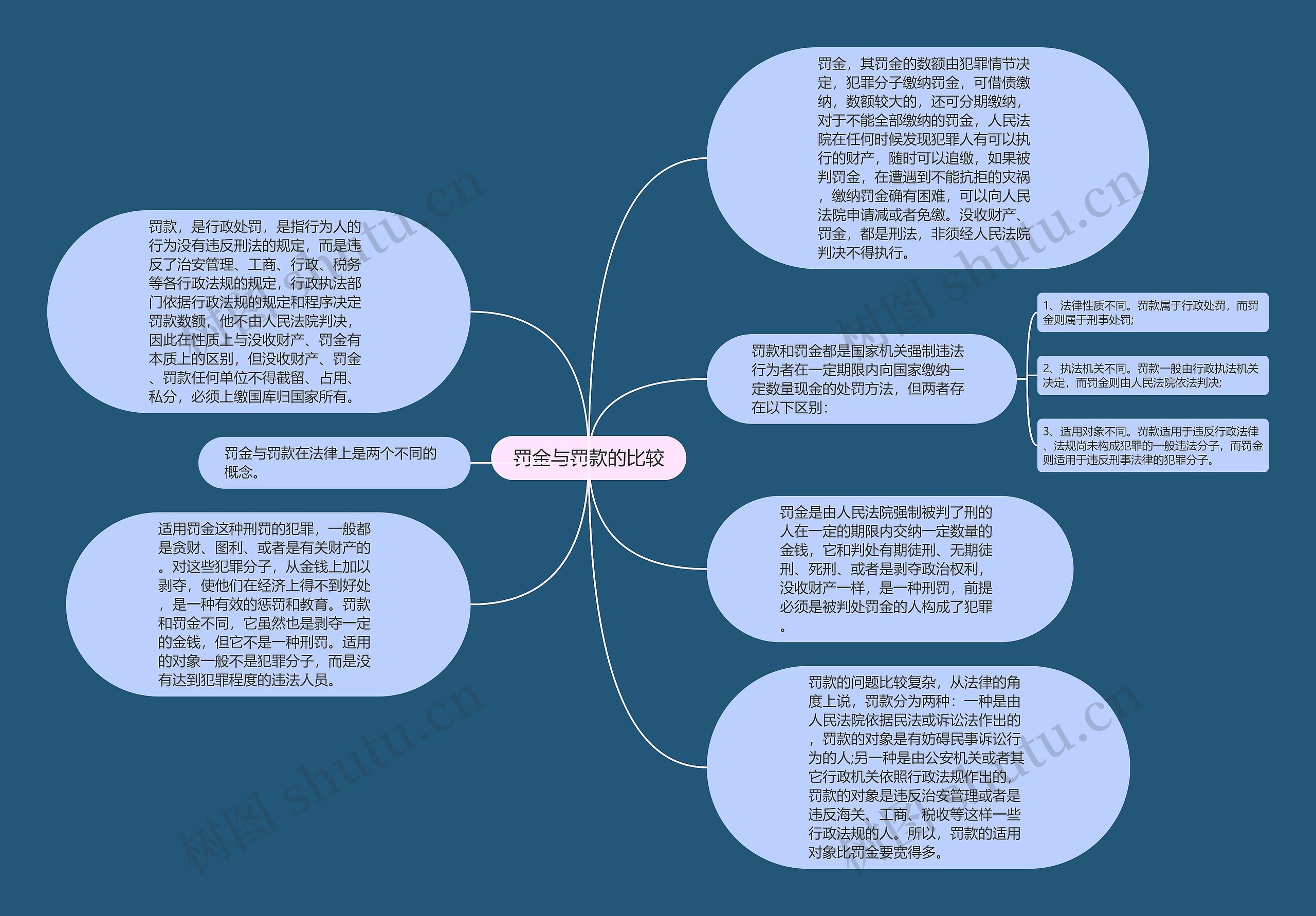 罚金与罚款的比较