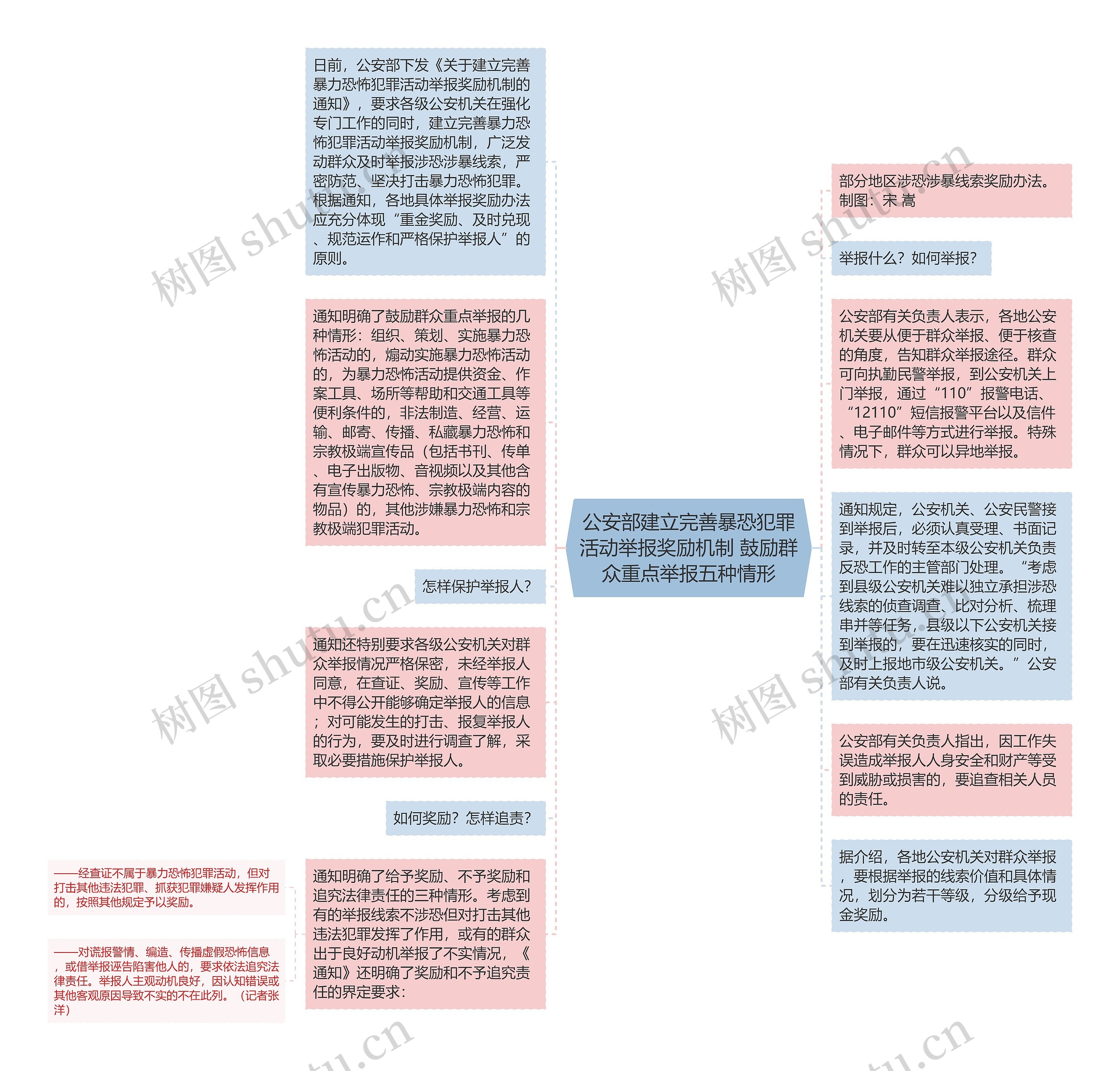 公安部建立完善暴恐犯罪活动举报奖励机制 鼓励群众重点举报五种情形思维导图