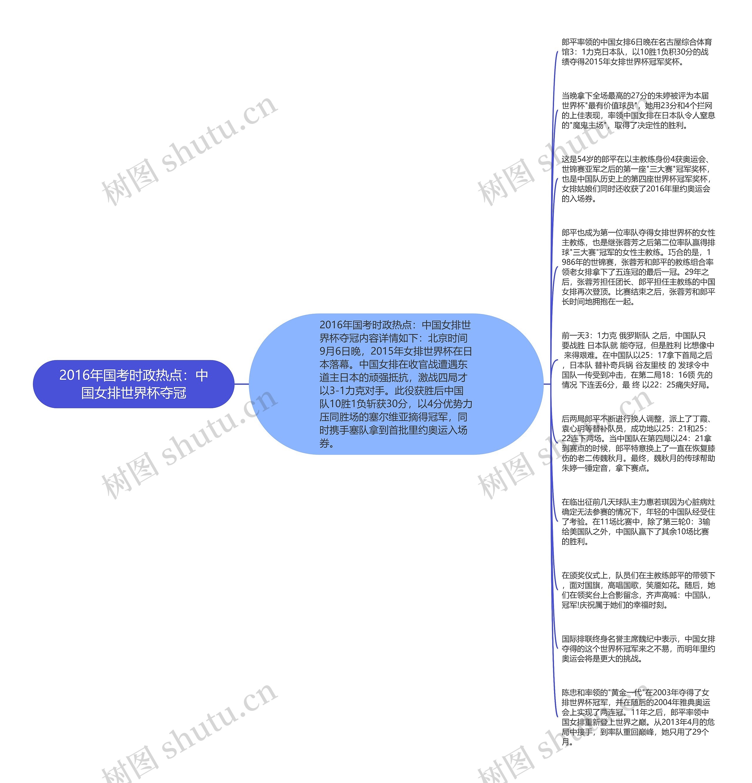 2016年国考时政热点：中国女排世界杯夺冠思维导图