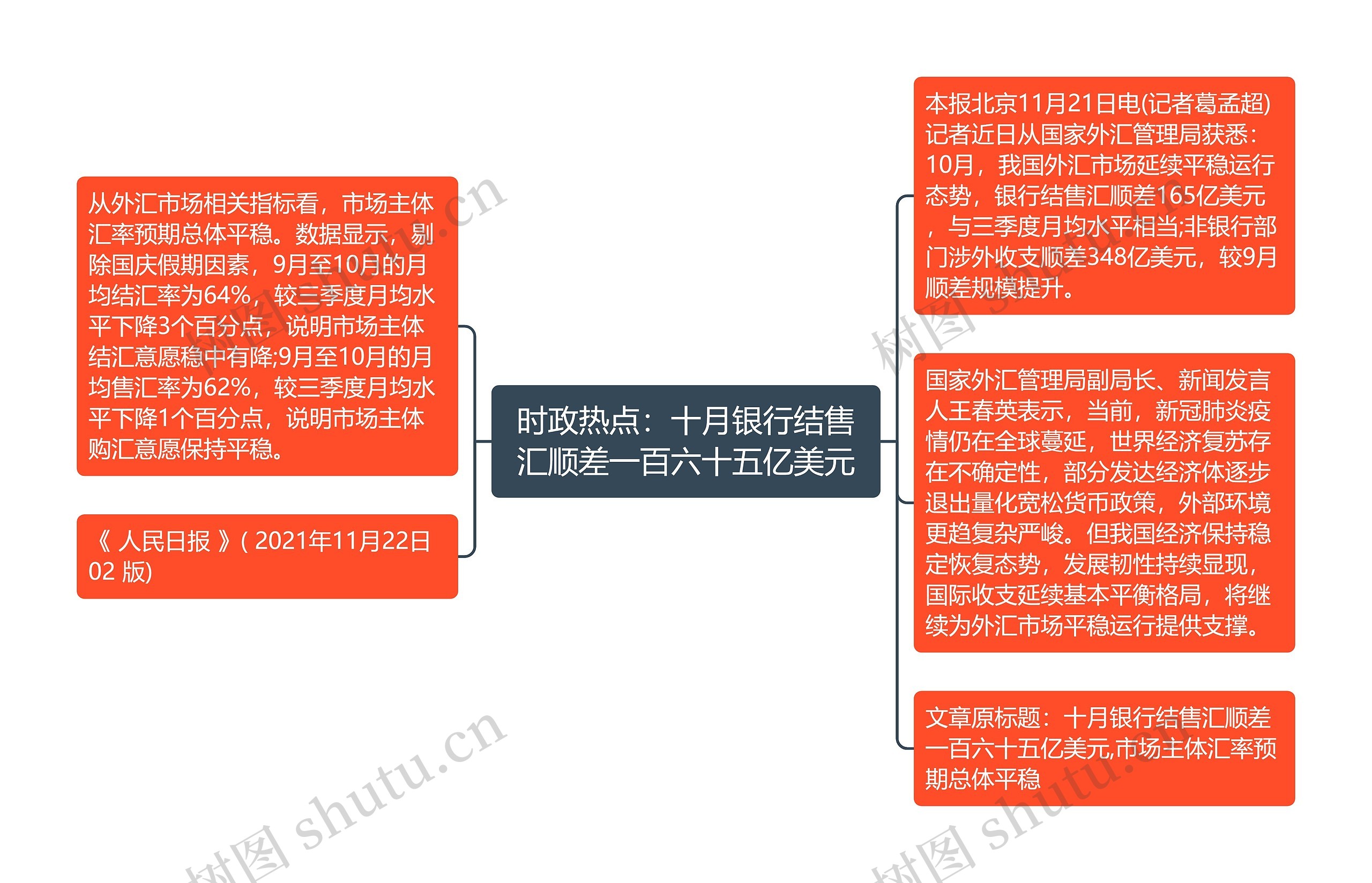 时政热点：十月银行结售汇顺差一百六十五亿美元