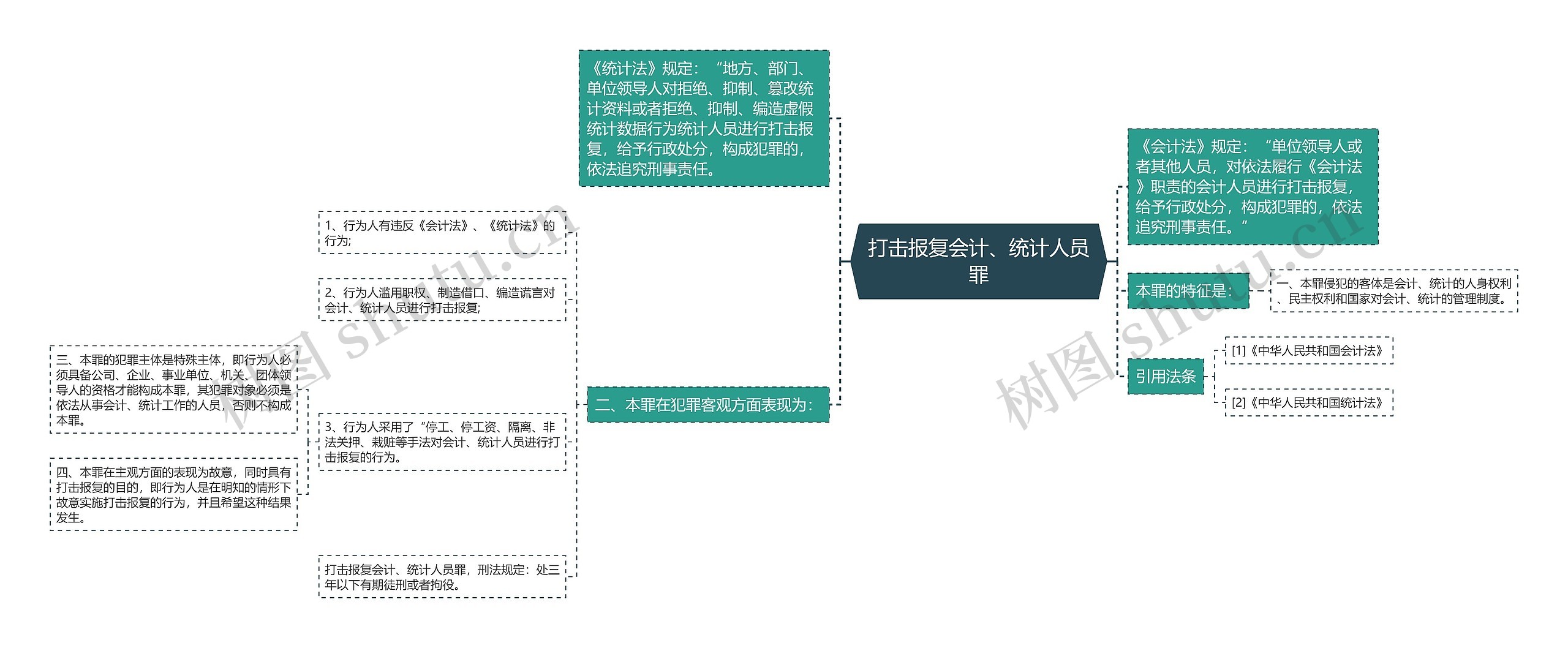 打击报复会计、统计人员罪思维导图