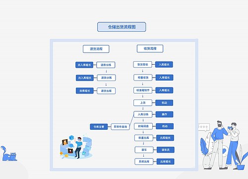 仓储出货流程图