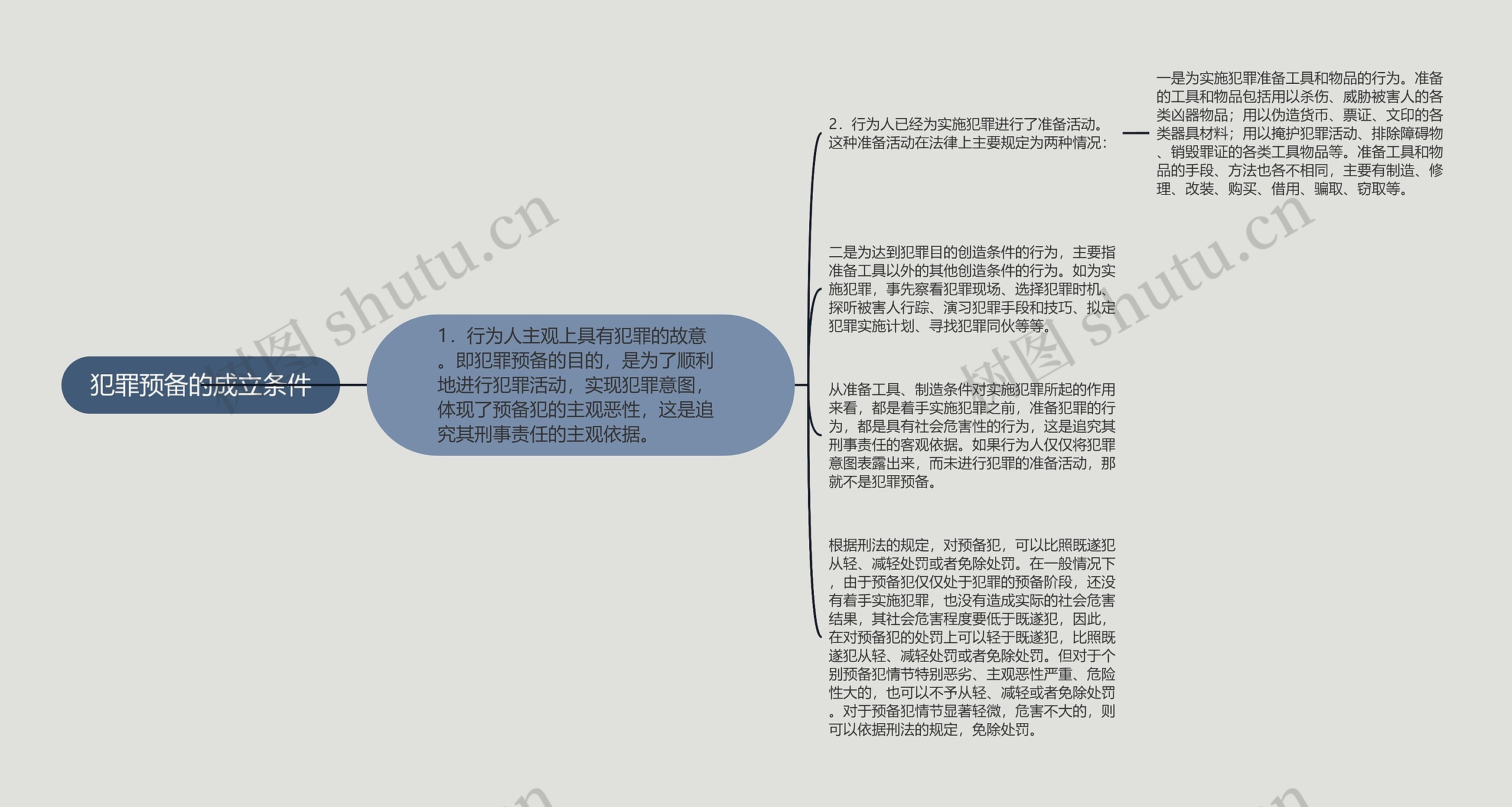 犯罪预备的成立条件思维导图