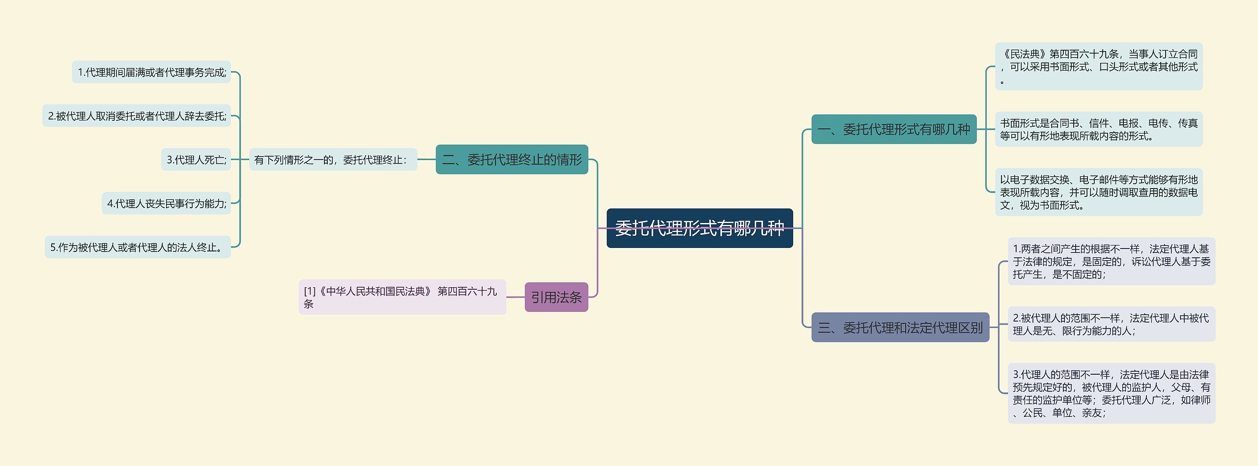 委托代理形式有哪几种思维导图