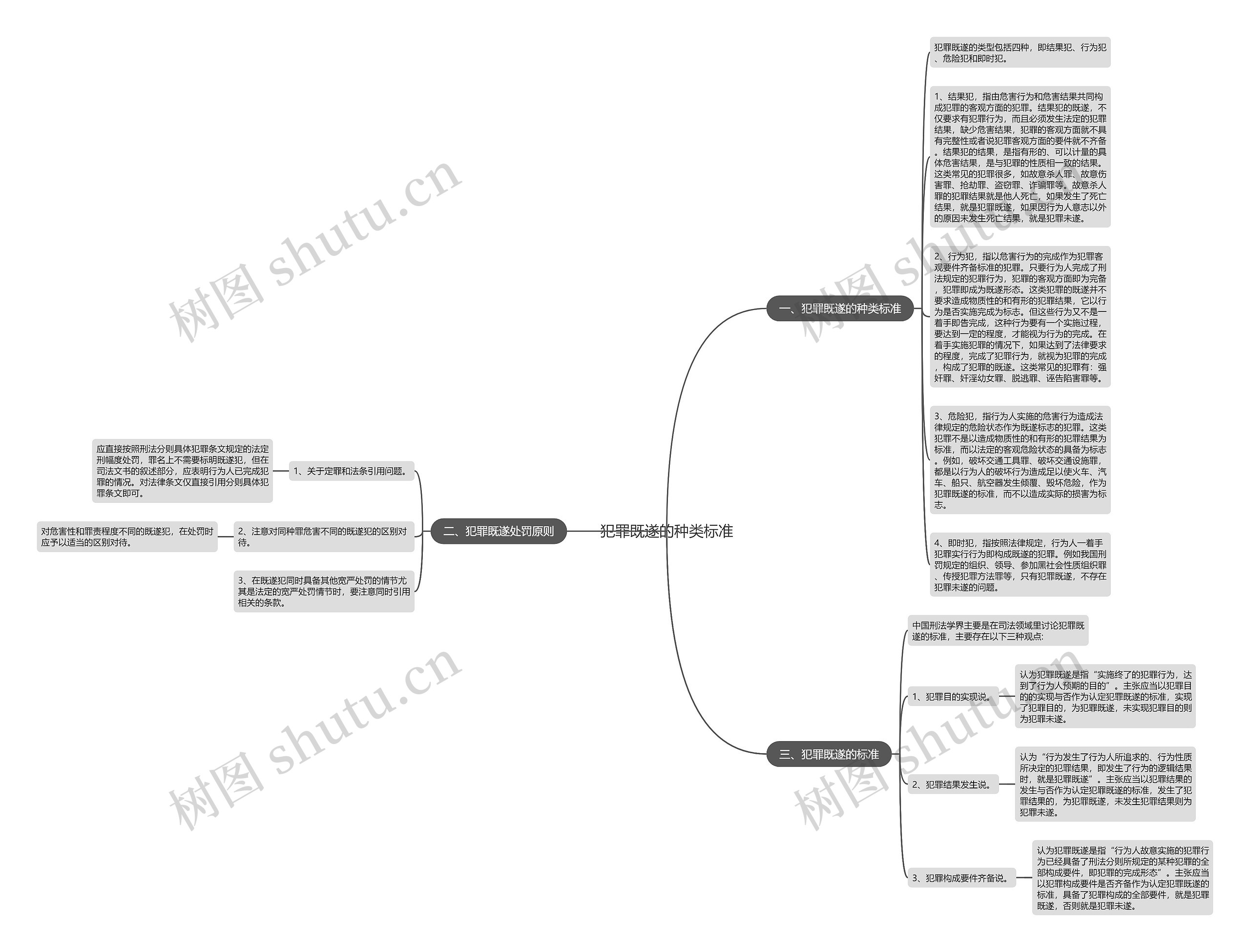 犯罪既遂的种类标准思维导图