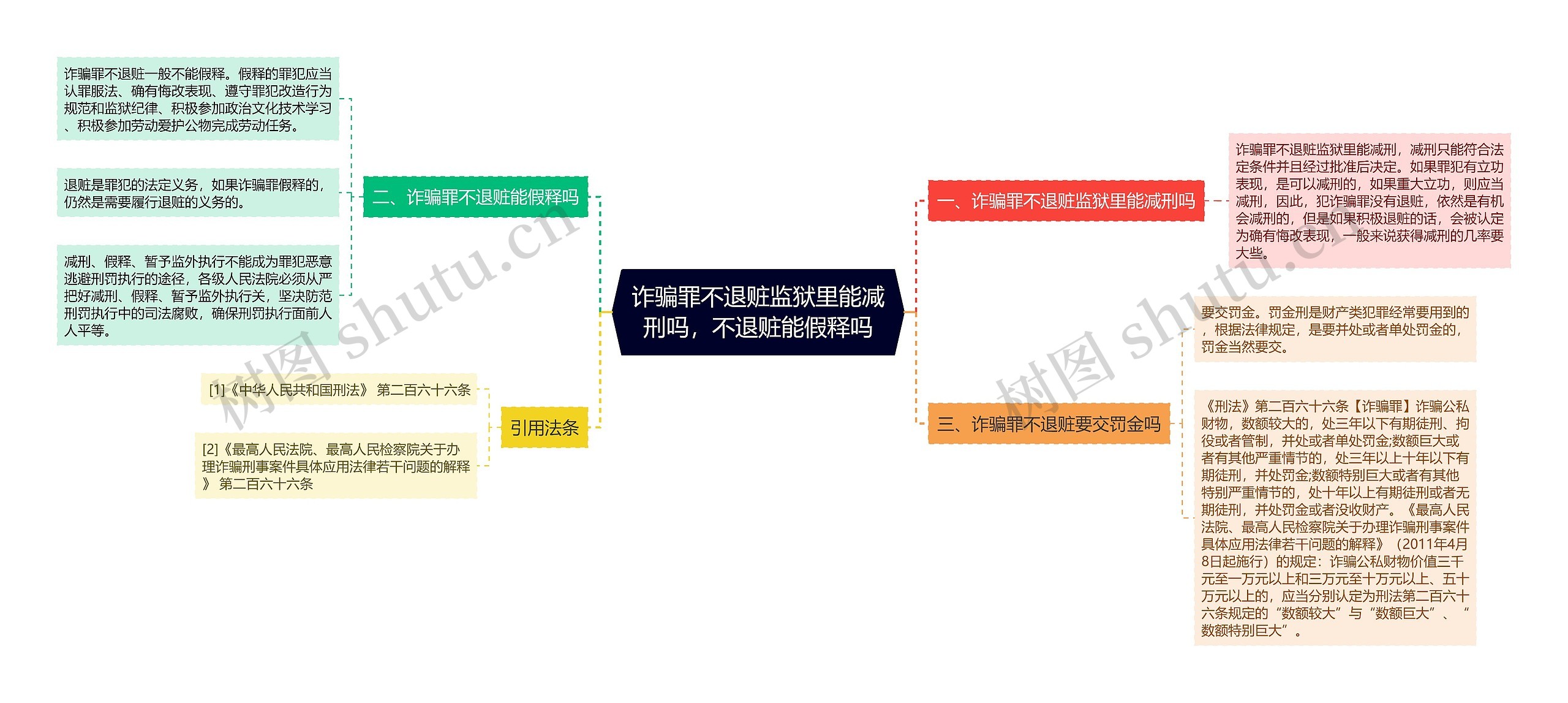 诈骗罪不退赃监狱里能减刑吗，不退赃能假释吗思维导图