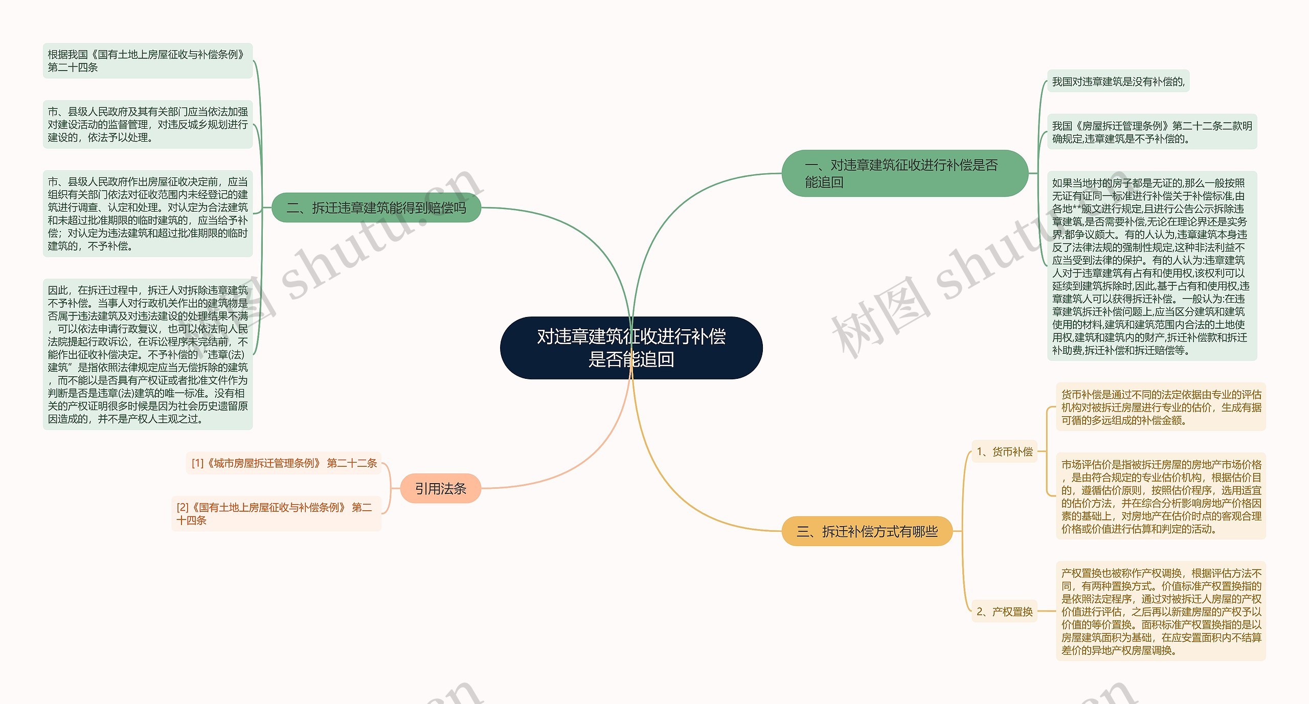 对违章建筑征收进行补偿是否能追回思维导图