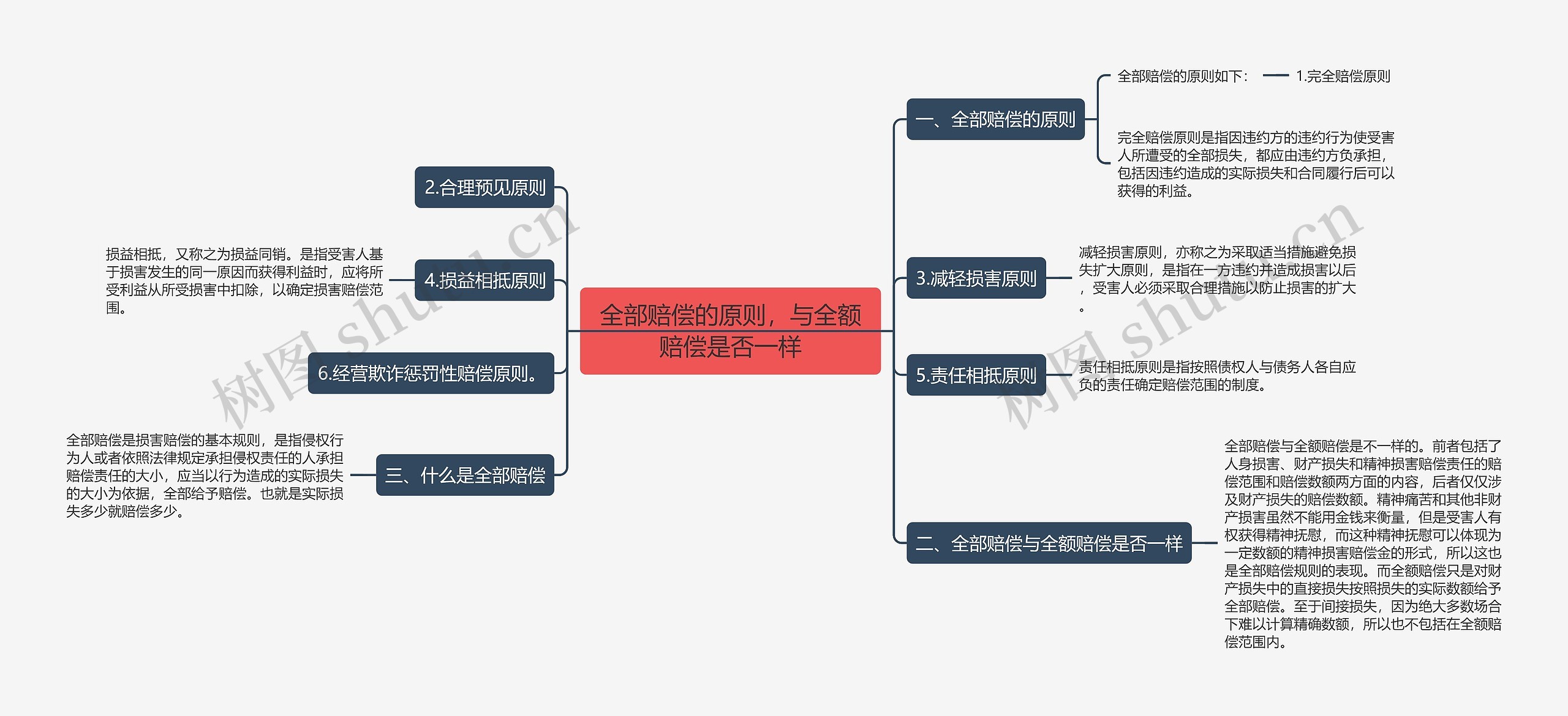 全部赔偿的原则，与全额赔偿是否一样思维导图