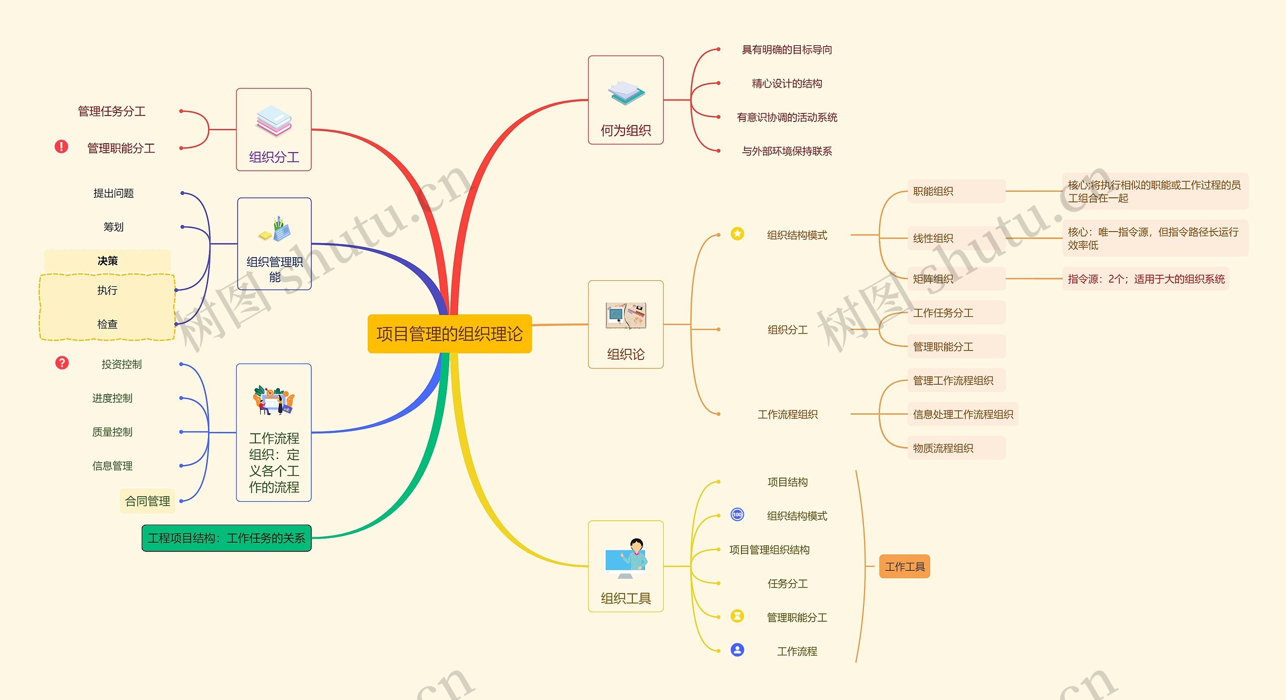 项目管理的组织理论思维导图