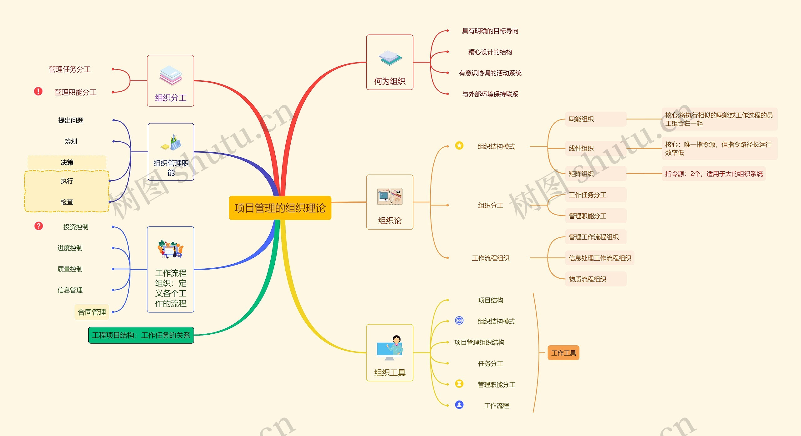 项目管理的组织理论思维导图高清图 项目管理的组织理论思维导图