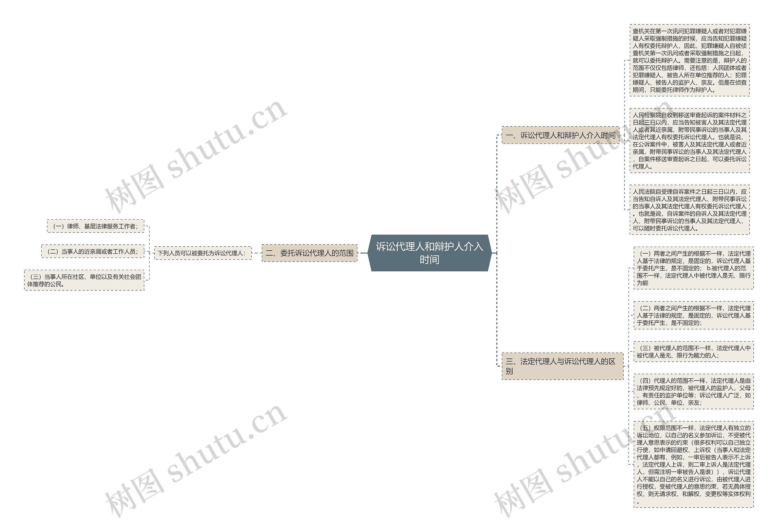 诉讼代理人和辩护人介入时间思维导图
