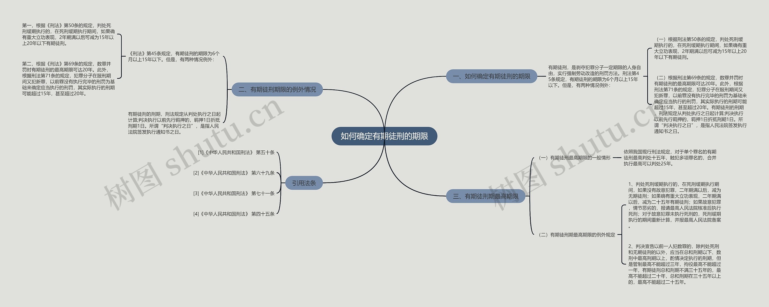 如何确定有期徒刑的期限思维导图