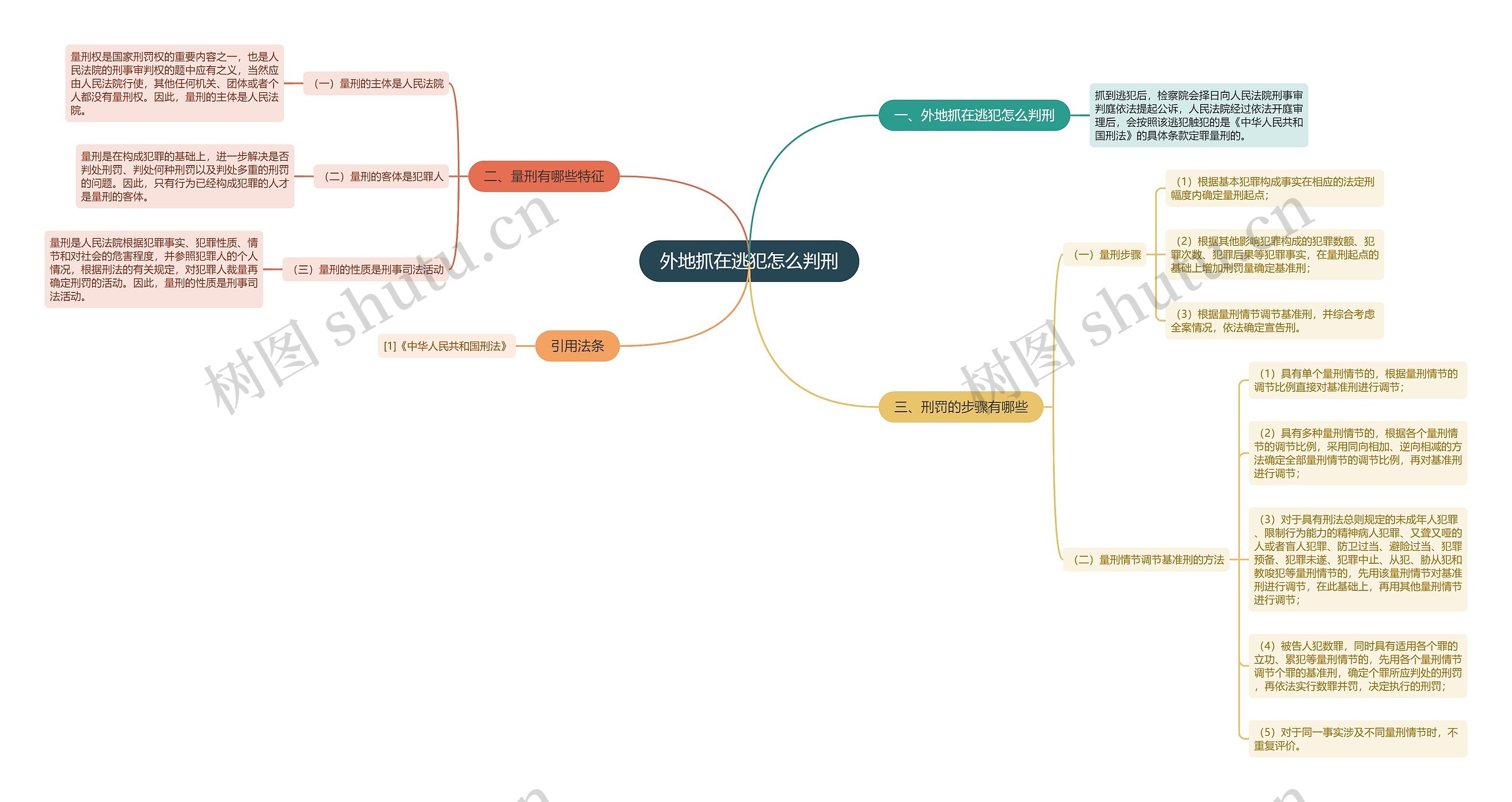 外地抓在逃犯怎么判刑思维导图