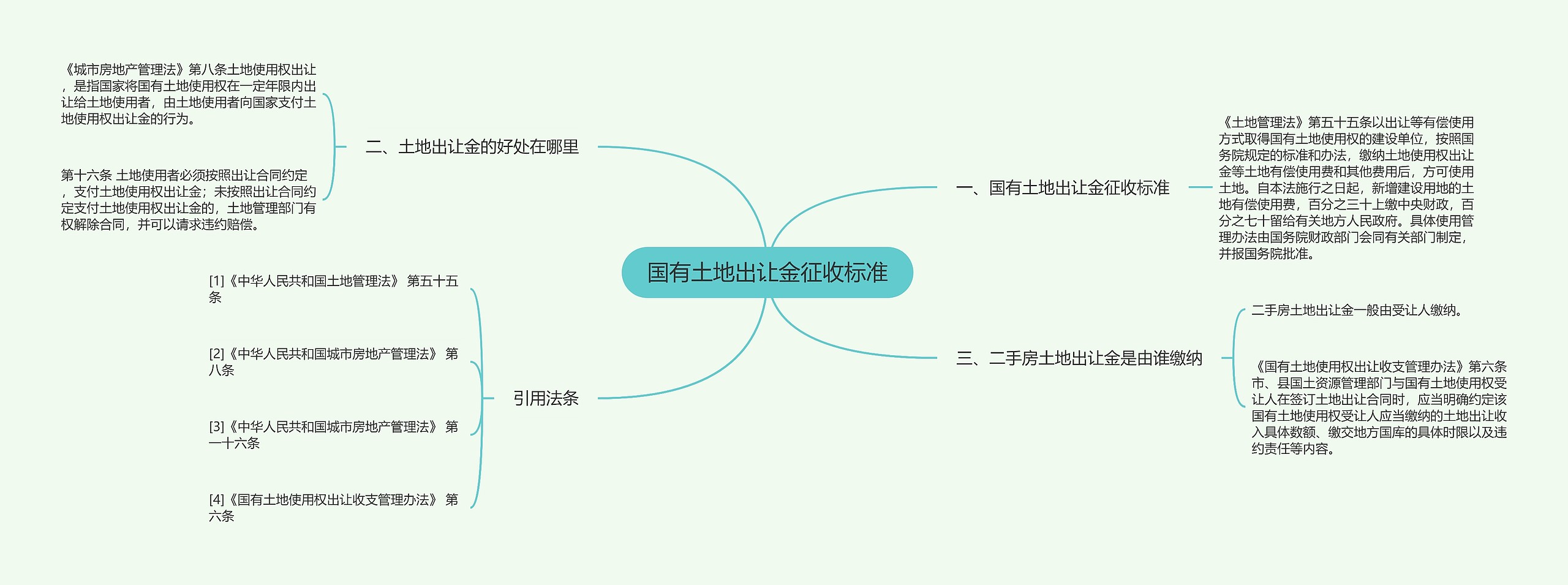 国有土地出让金征收标准思维导图