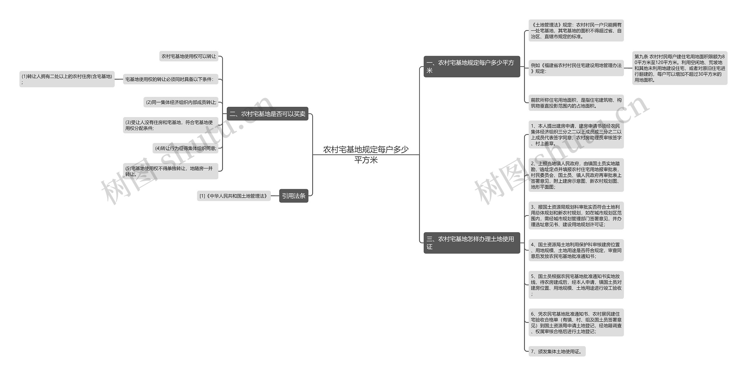 农村宅基地规定每户多少平方米思维导图