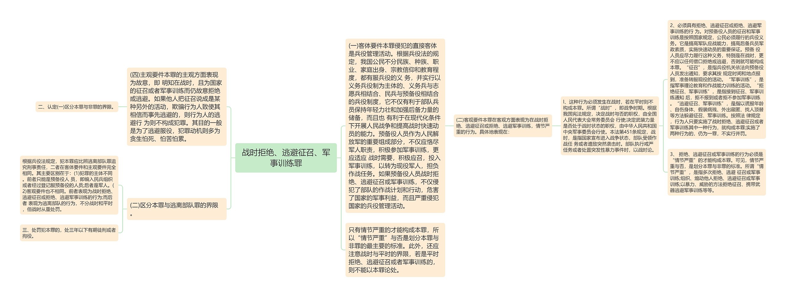 战时拒绝、逃避征召、军事训练罪