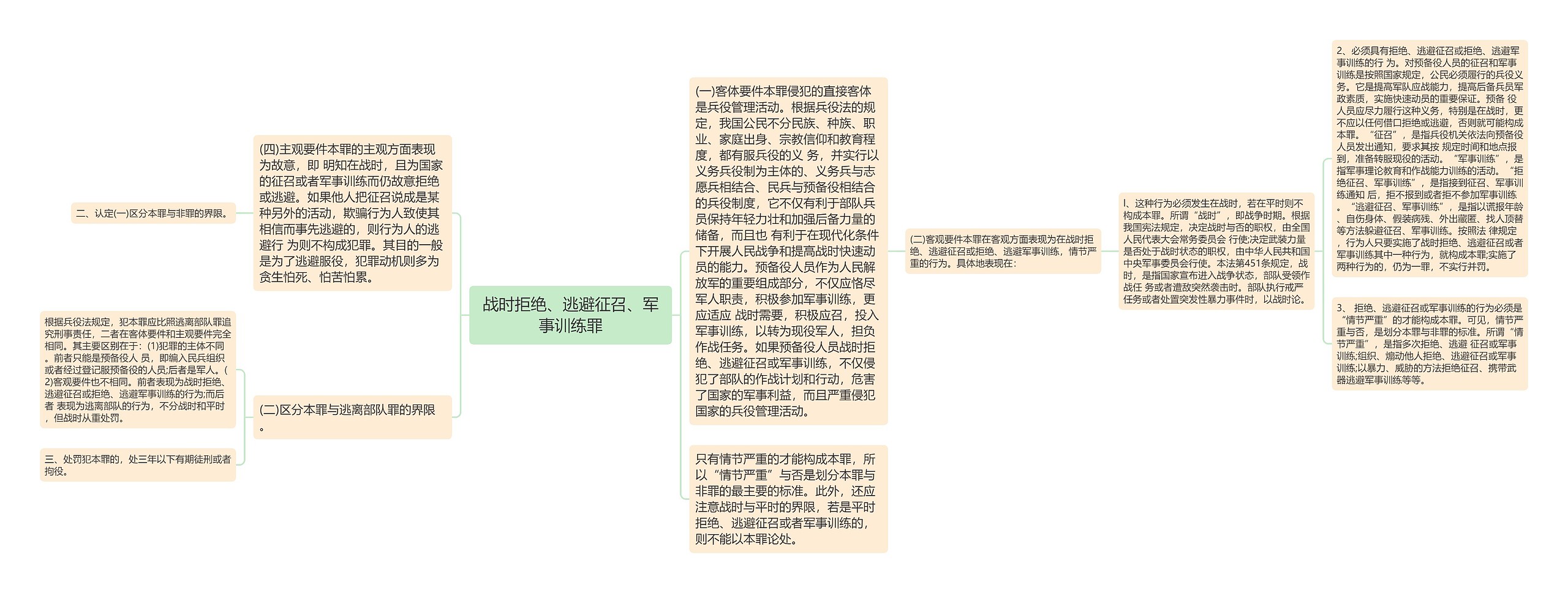 战时拒绝、逃避征召、军事训练罪思维导图