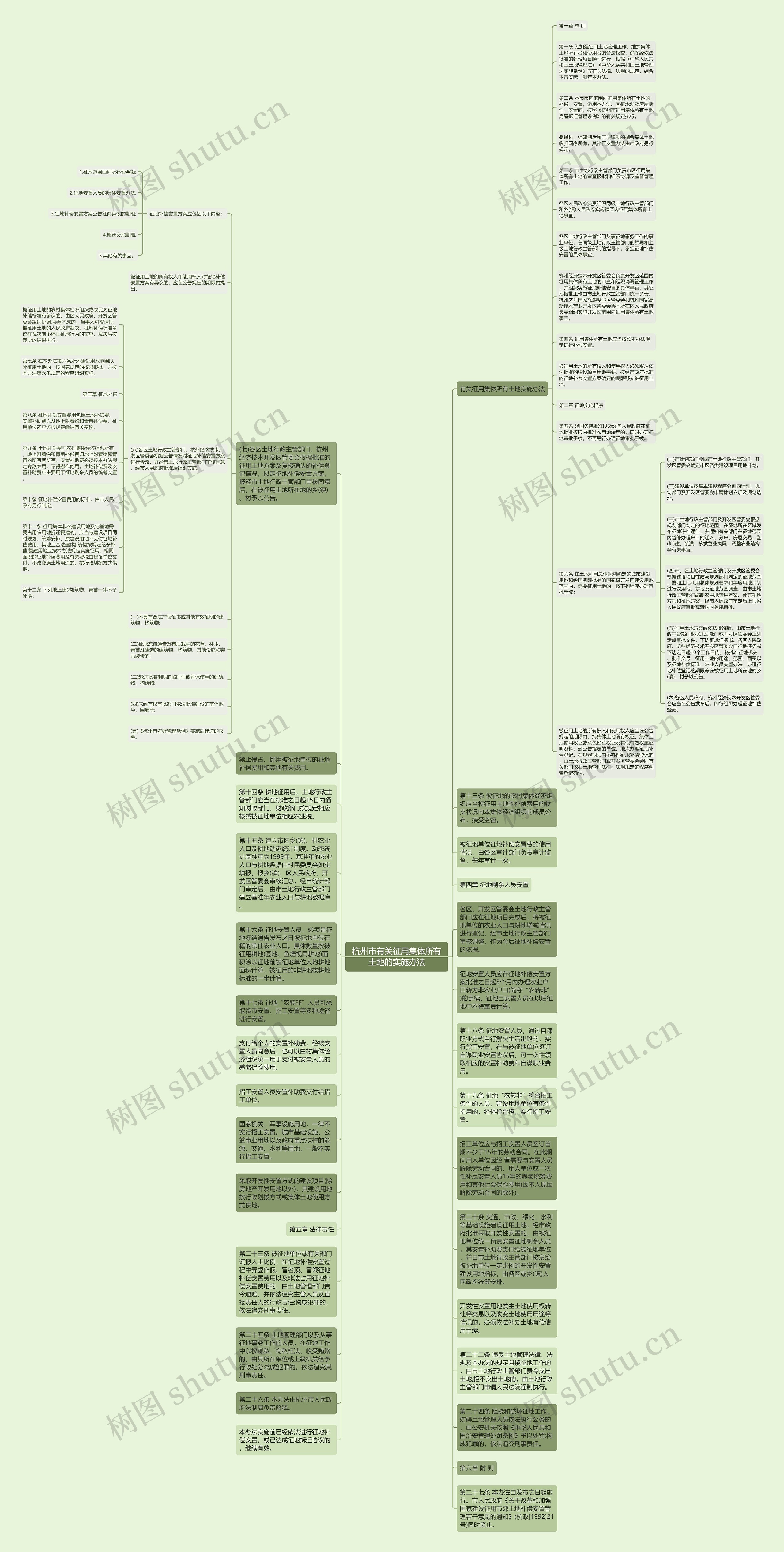 杭州市有关征用集体所有土地的实施办法思维导图