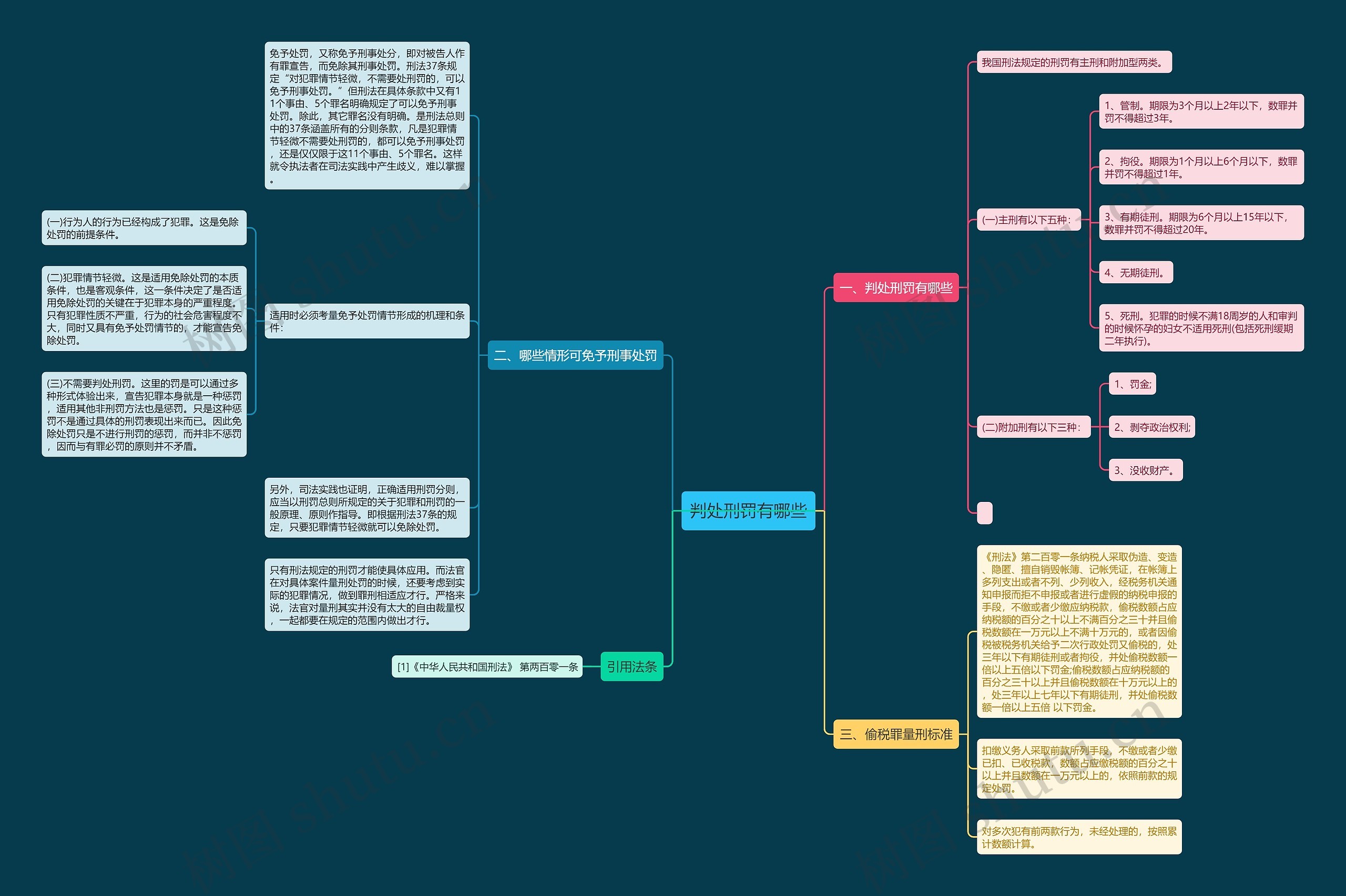 判处刑罚有哪些思维导图
