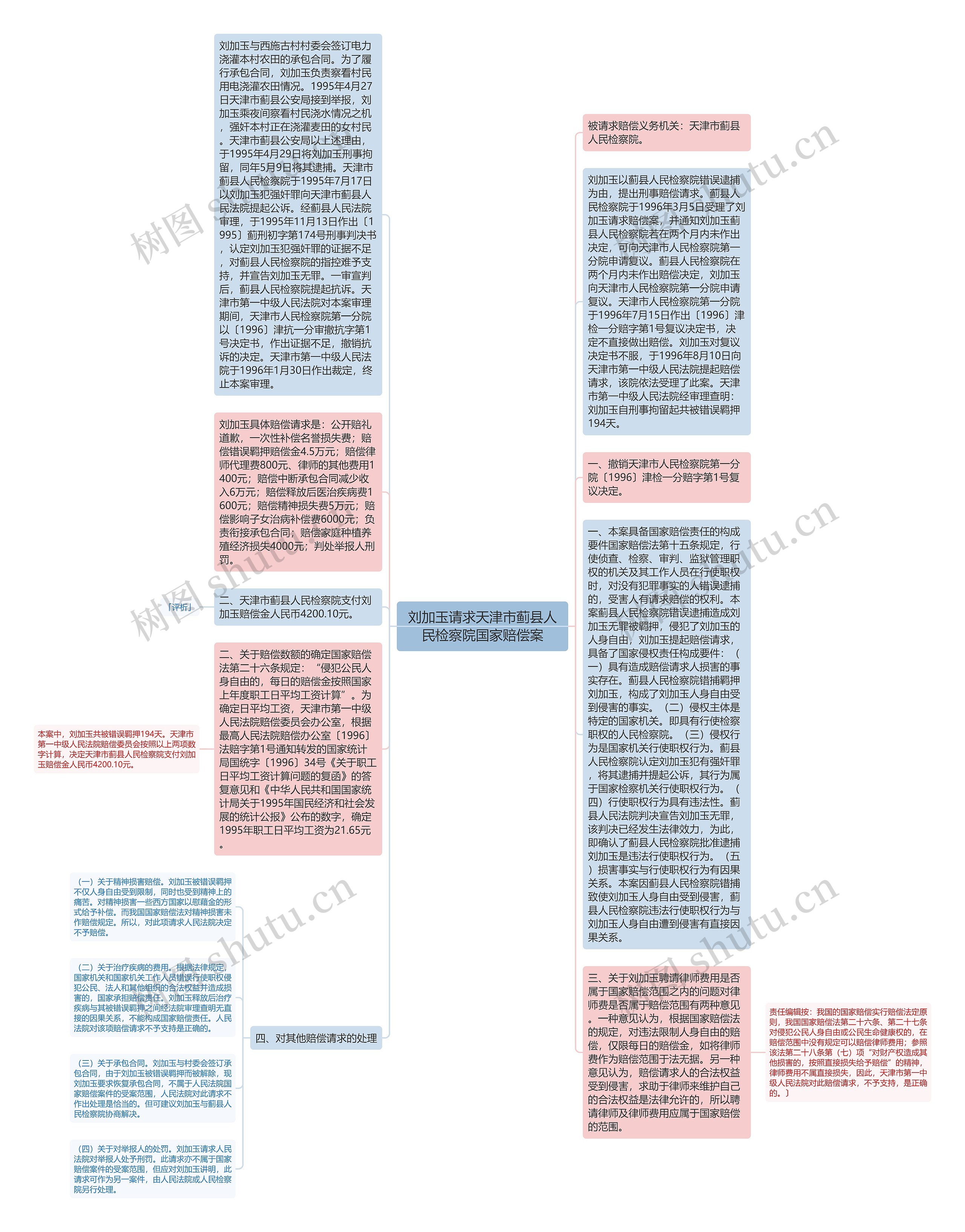 刘加玉请求天津市蓟县人民检察院国家赔偿案思维导图