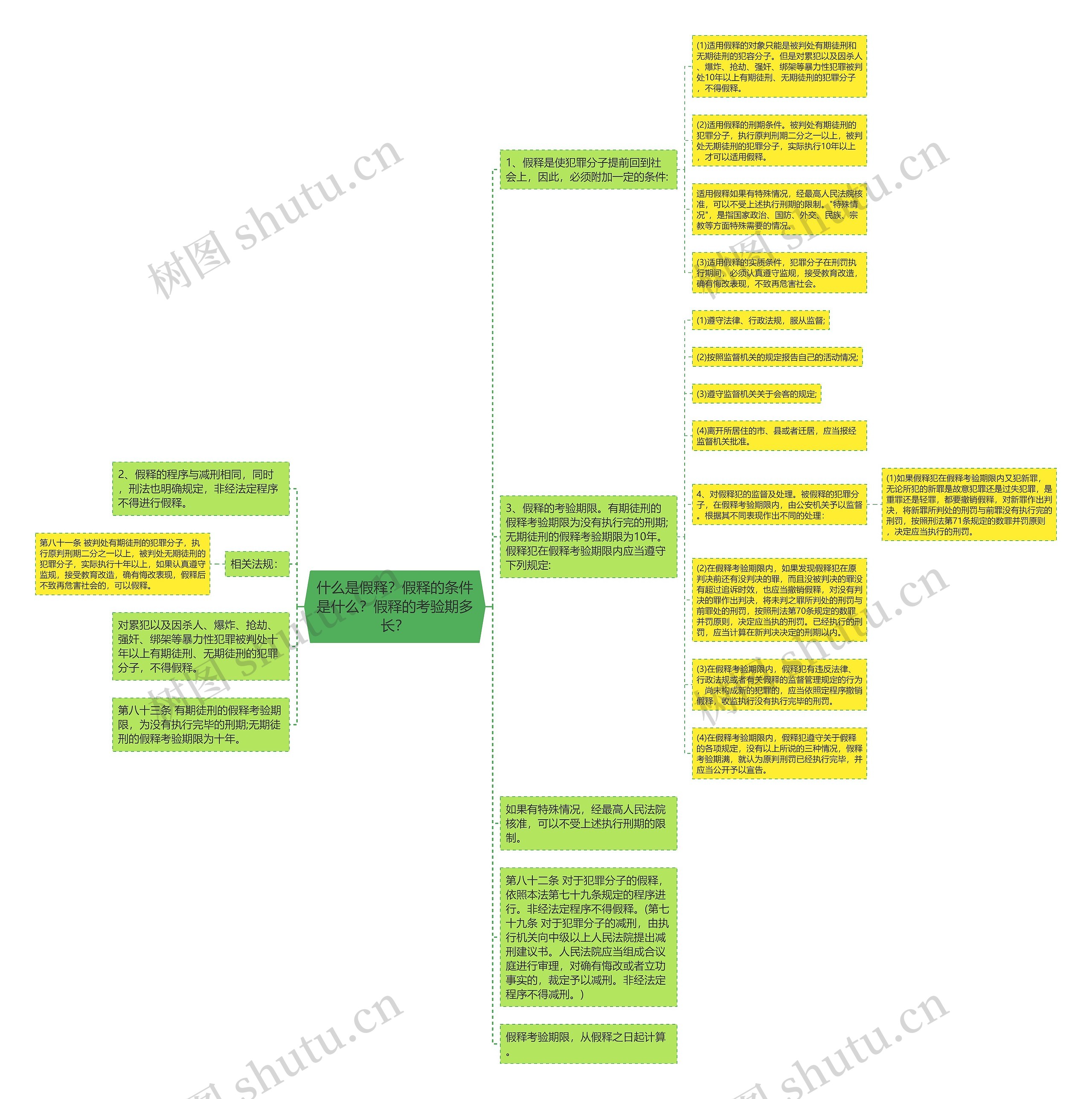 什么是假释？假释的条件是什么？假释的考验期多长？思维导图