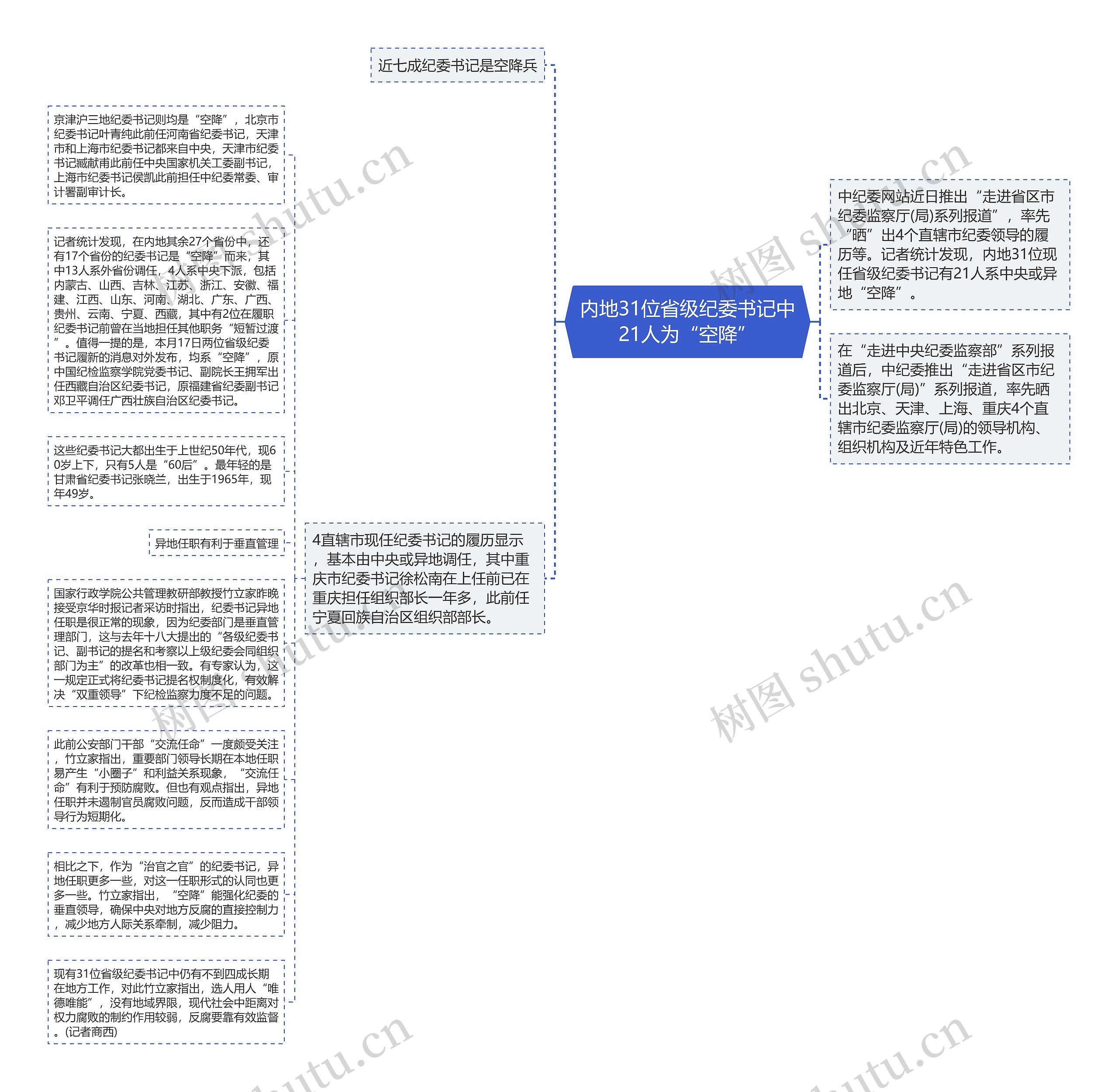 内地31位省级纪委书记中21人为“空降”思维导图