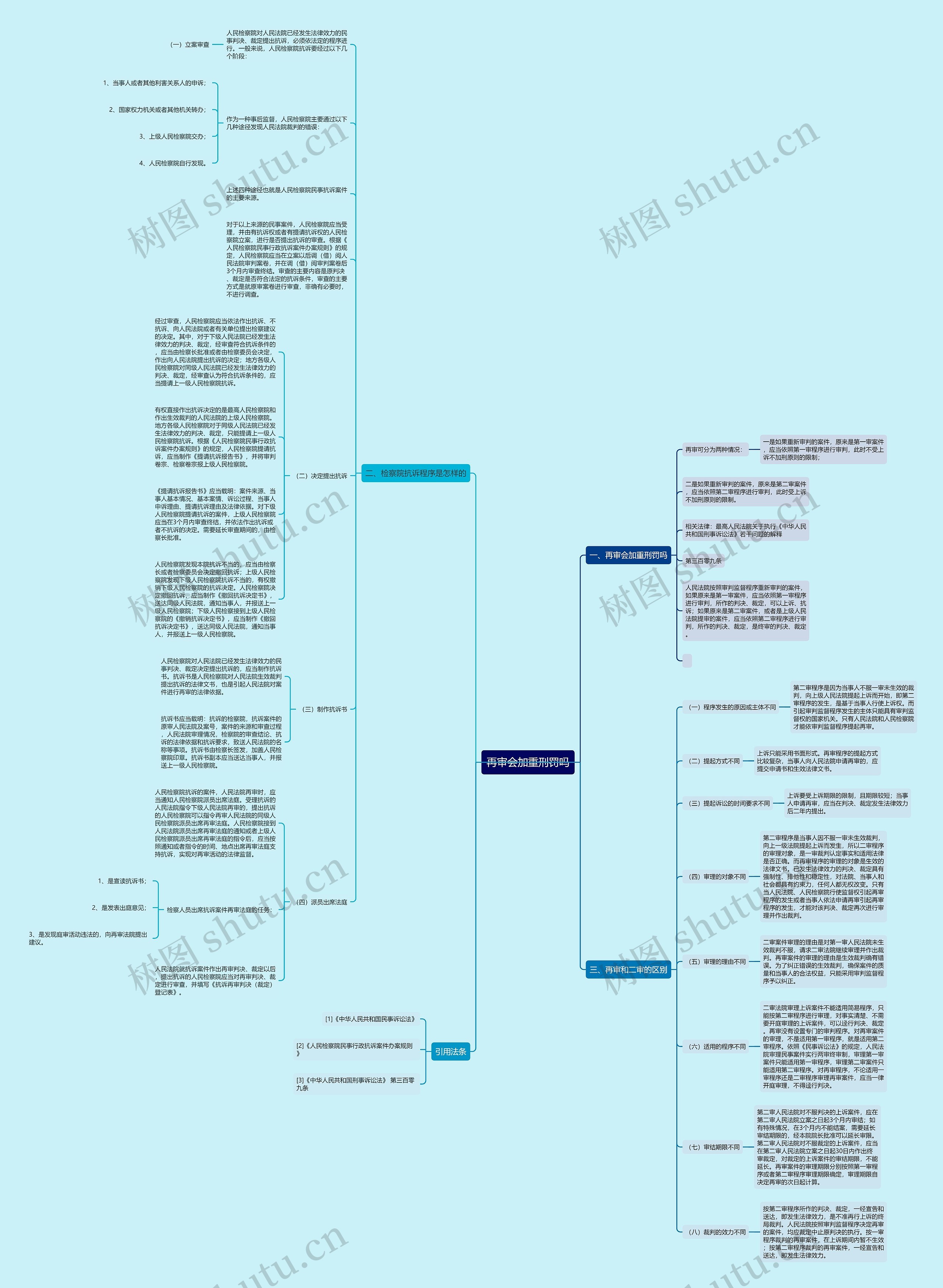 再审会加重刑罚吗思维导图