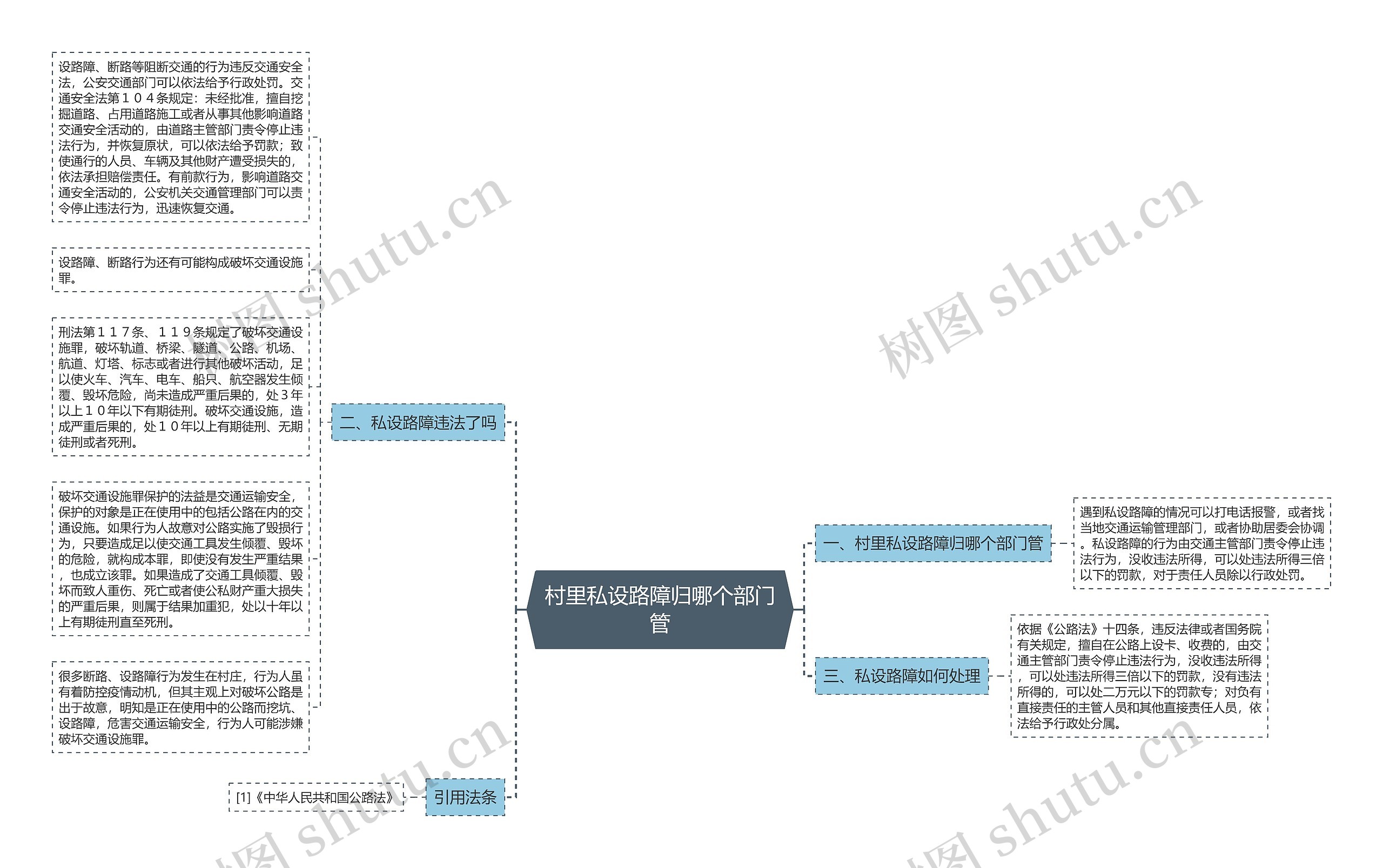 村里私设路障归哪个部门管思维导图