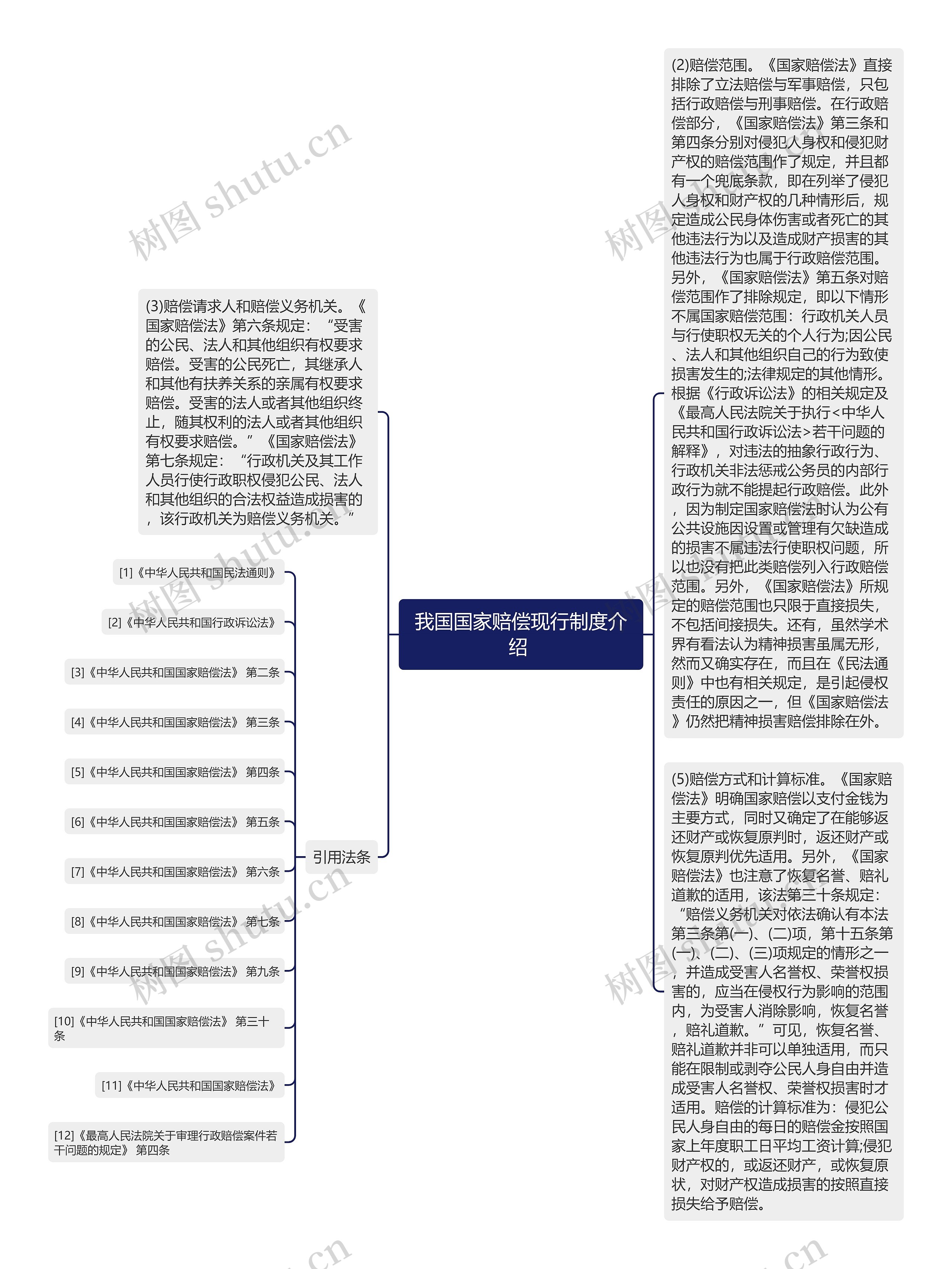 我国国家赔偿现行制度介绍 思维导图