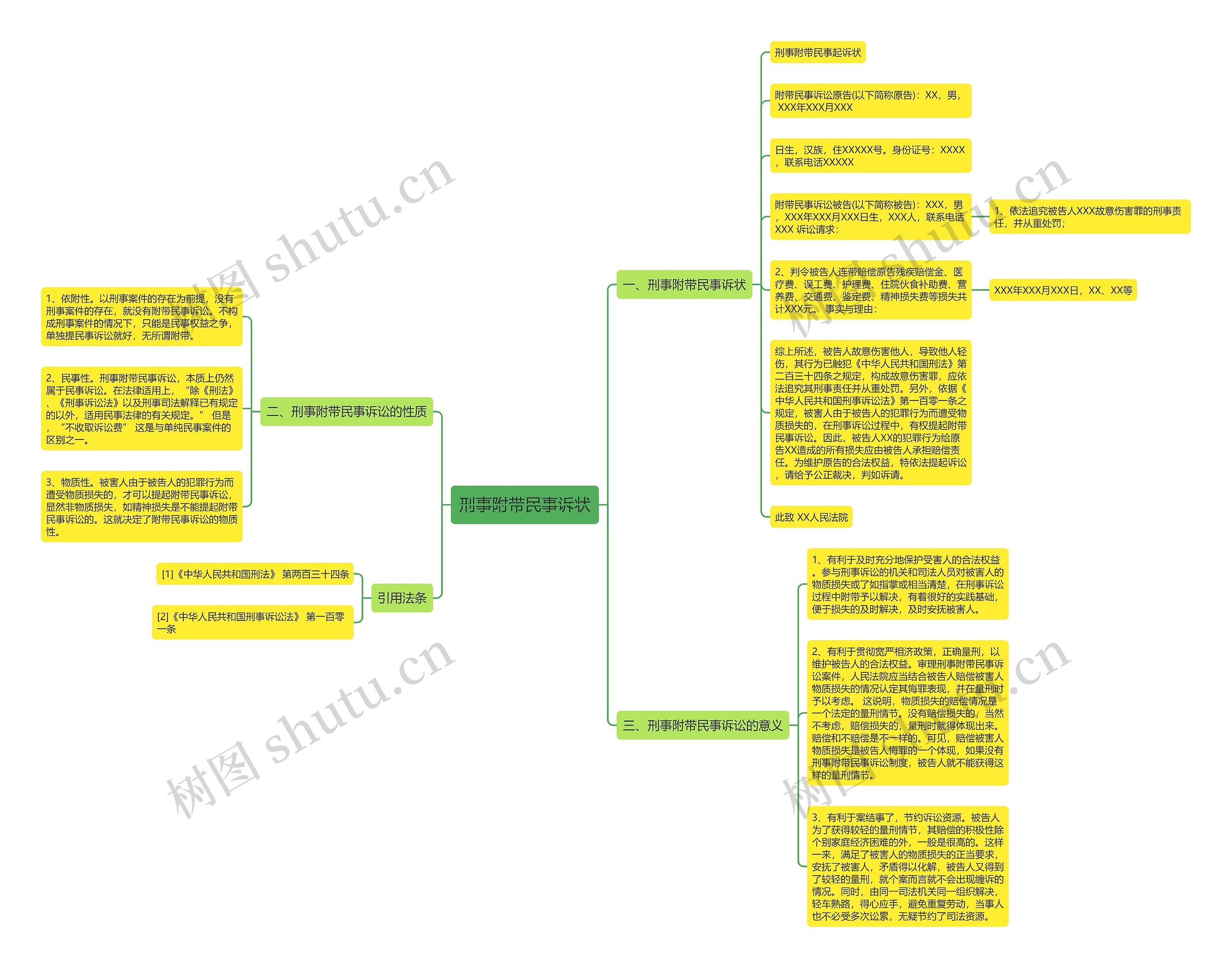 刑事附带民事诉状思维导图