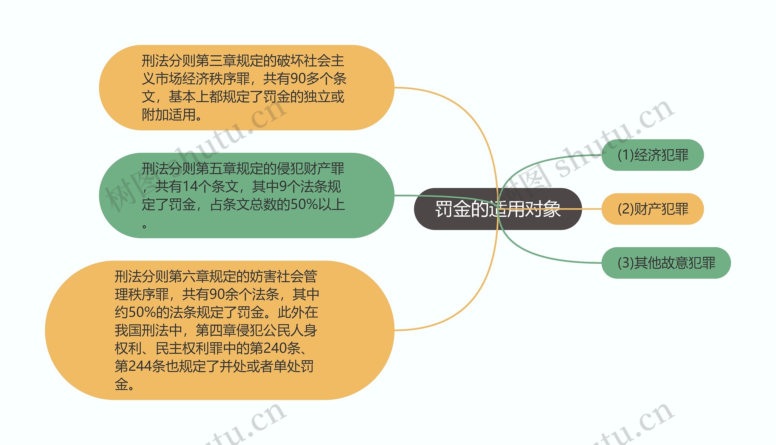 罚金的适用对象思维导图